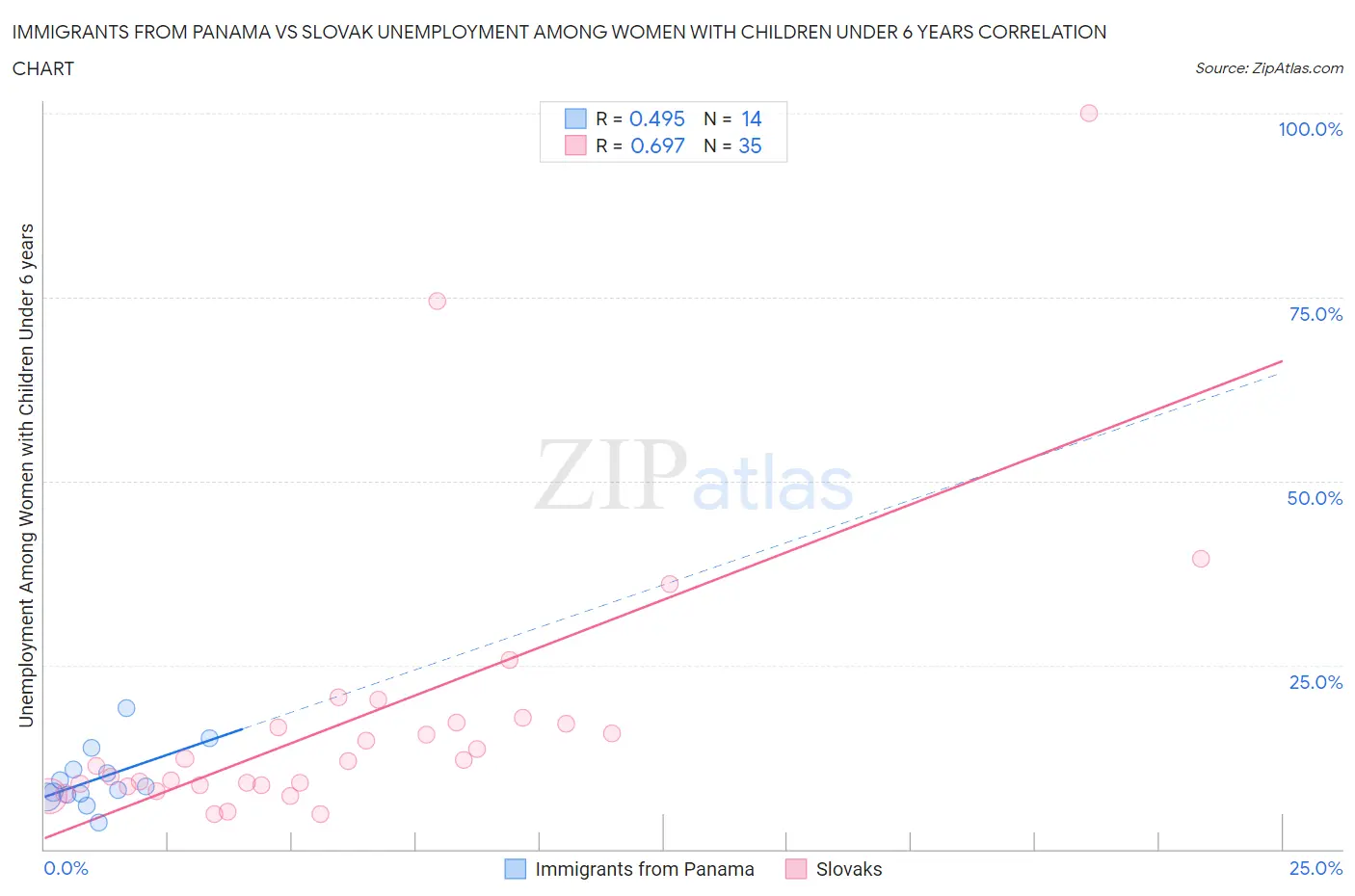 Immigrants from Panama vs Slovak Unemployment Among Women with Children Under 6 years