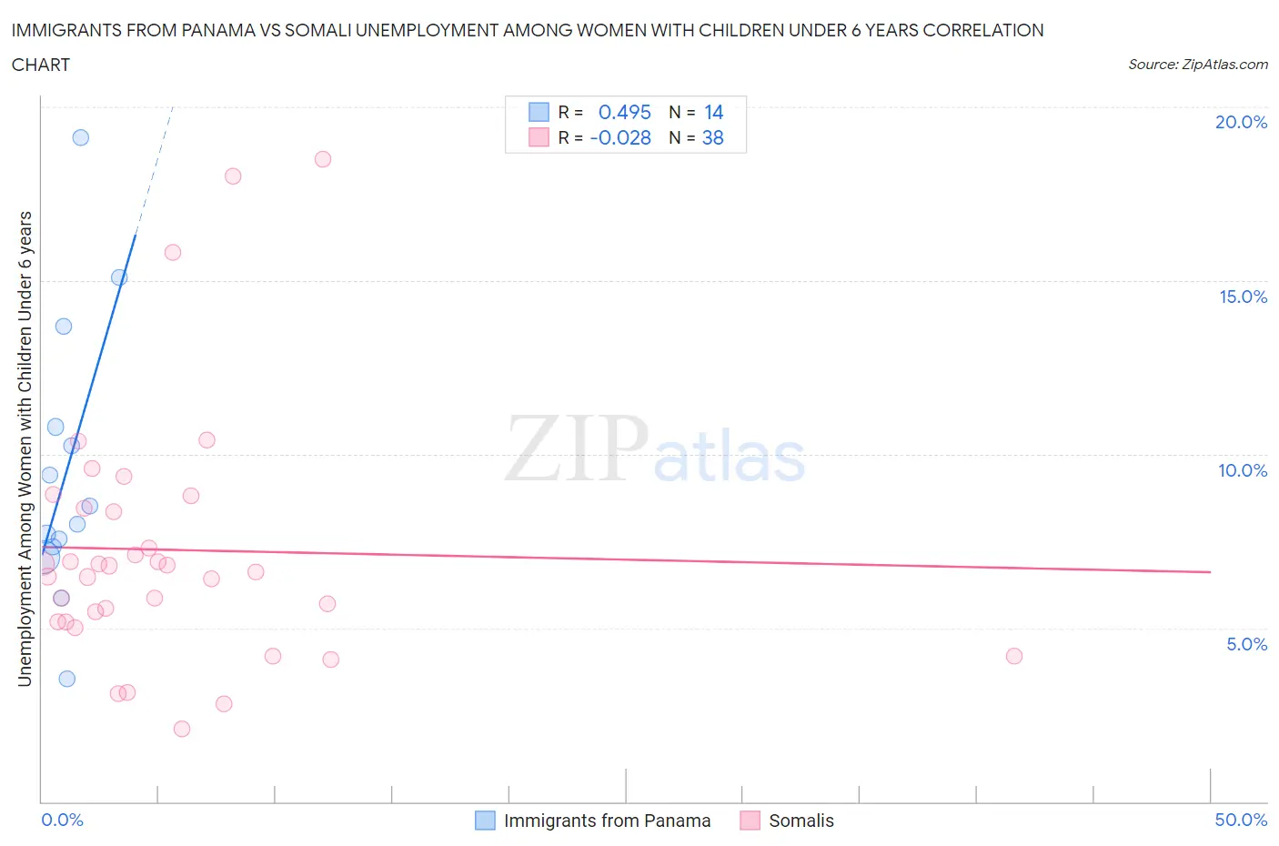Immigrants from Panama vs Somali Unemployment Among Women with Children Under 6 years