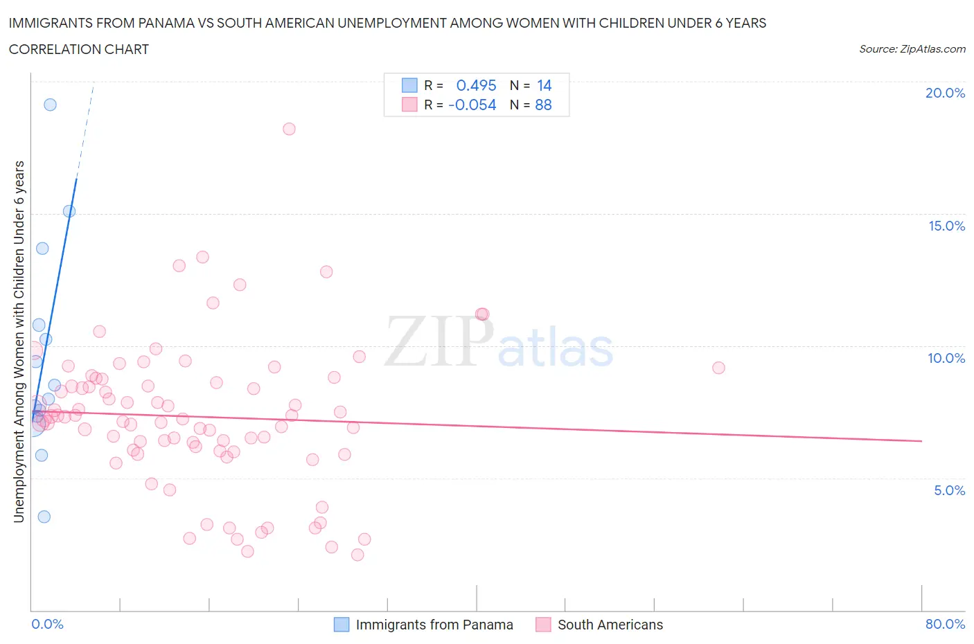 Immigrants from Panama vs South American Unemployment Among Women with Children Under 6 years