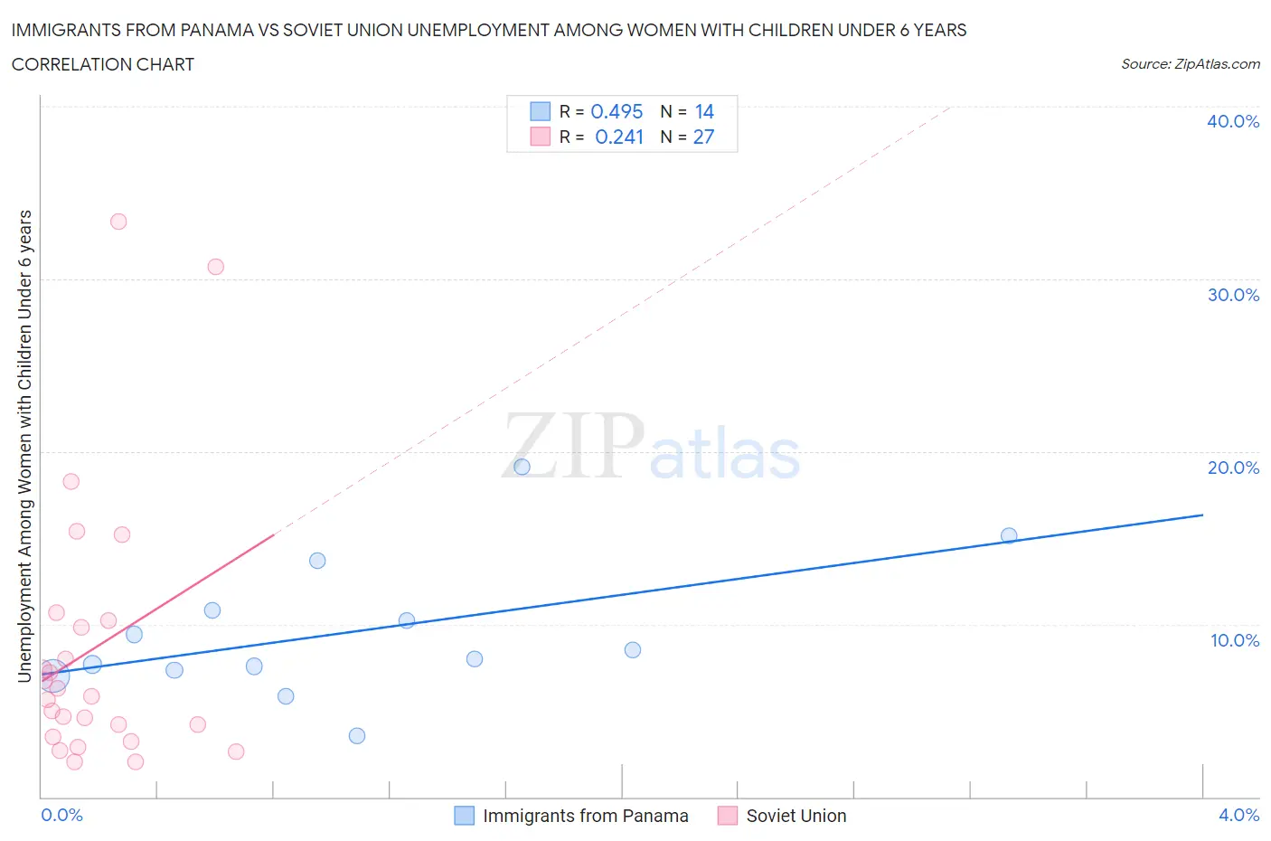 Immigrants from Panama vs Soviet Union Unemployment Among Women with Children Under 6 years
