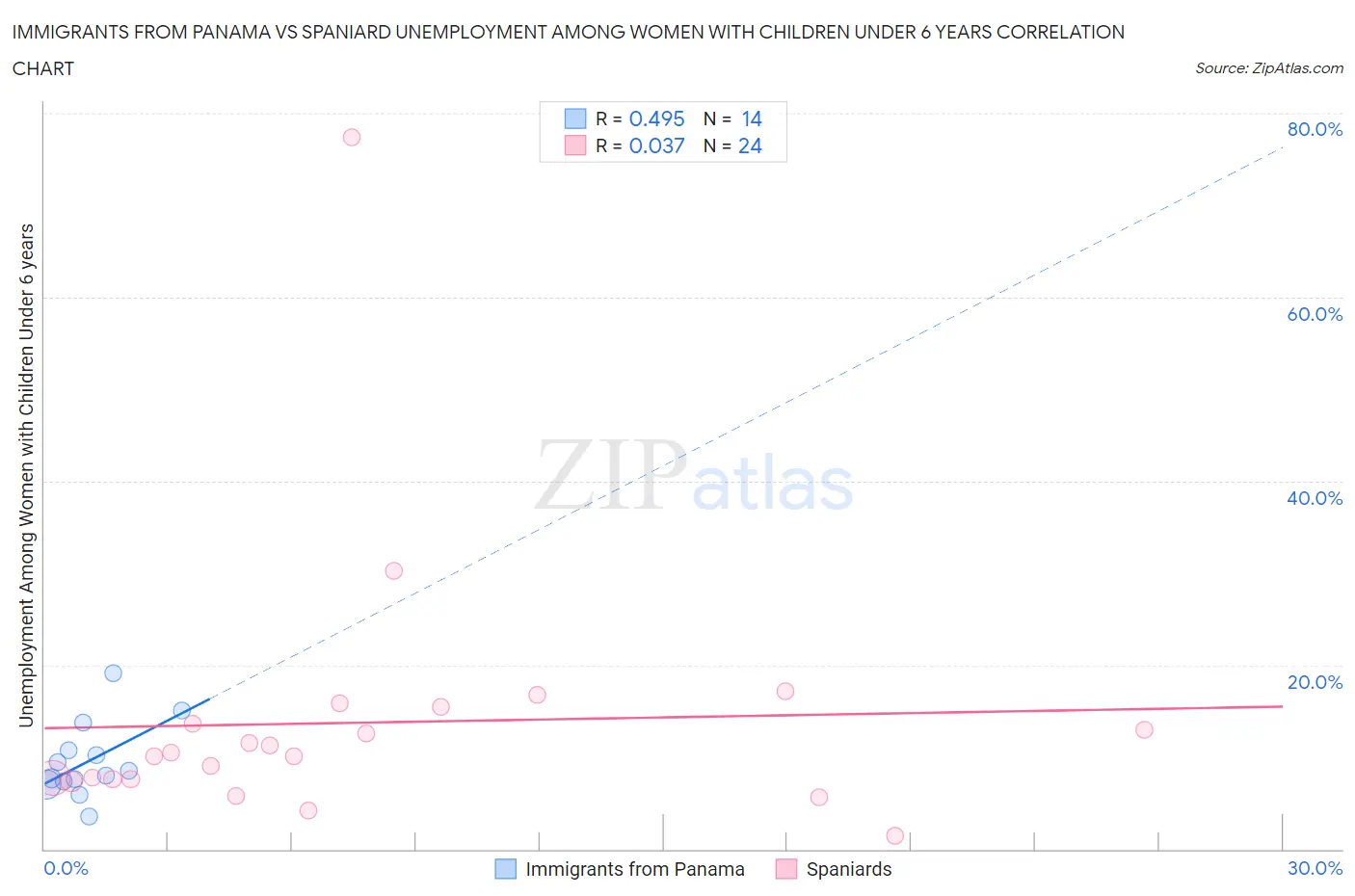 Immigrants from Panama vs Spaniard Unemployment Among Women with Children Under 6 years