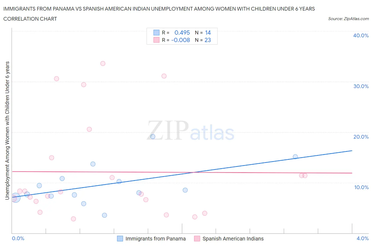 Immigrants from Panama vs Spanish American Indian Unemployment Among Women with Children Under 6 years
