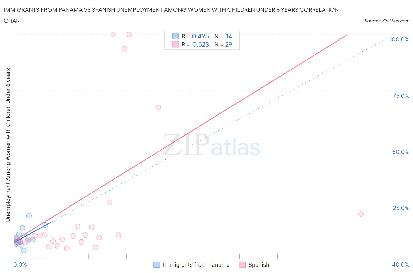 Immigrants from Panama vs Spanish Unemployment Among Women with Children Under 6 years