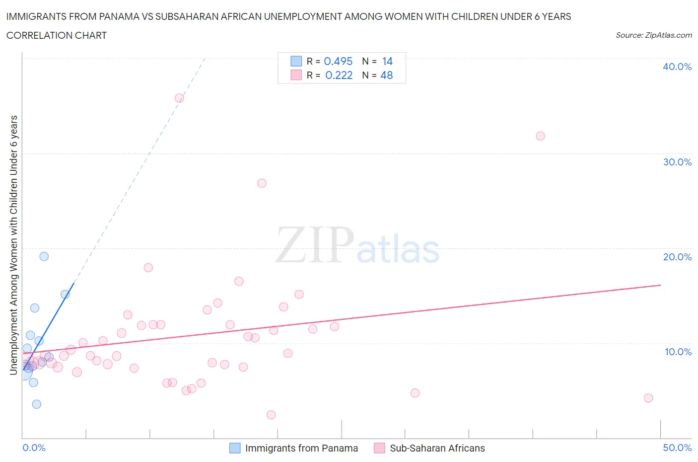 Immigrants from Panama vs Subsaharan African Unemployment Among Women with Children Under 6 years