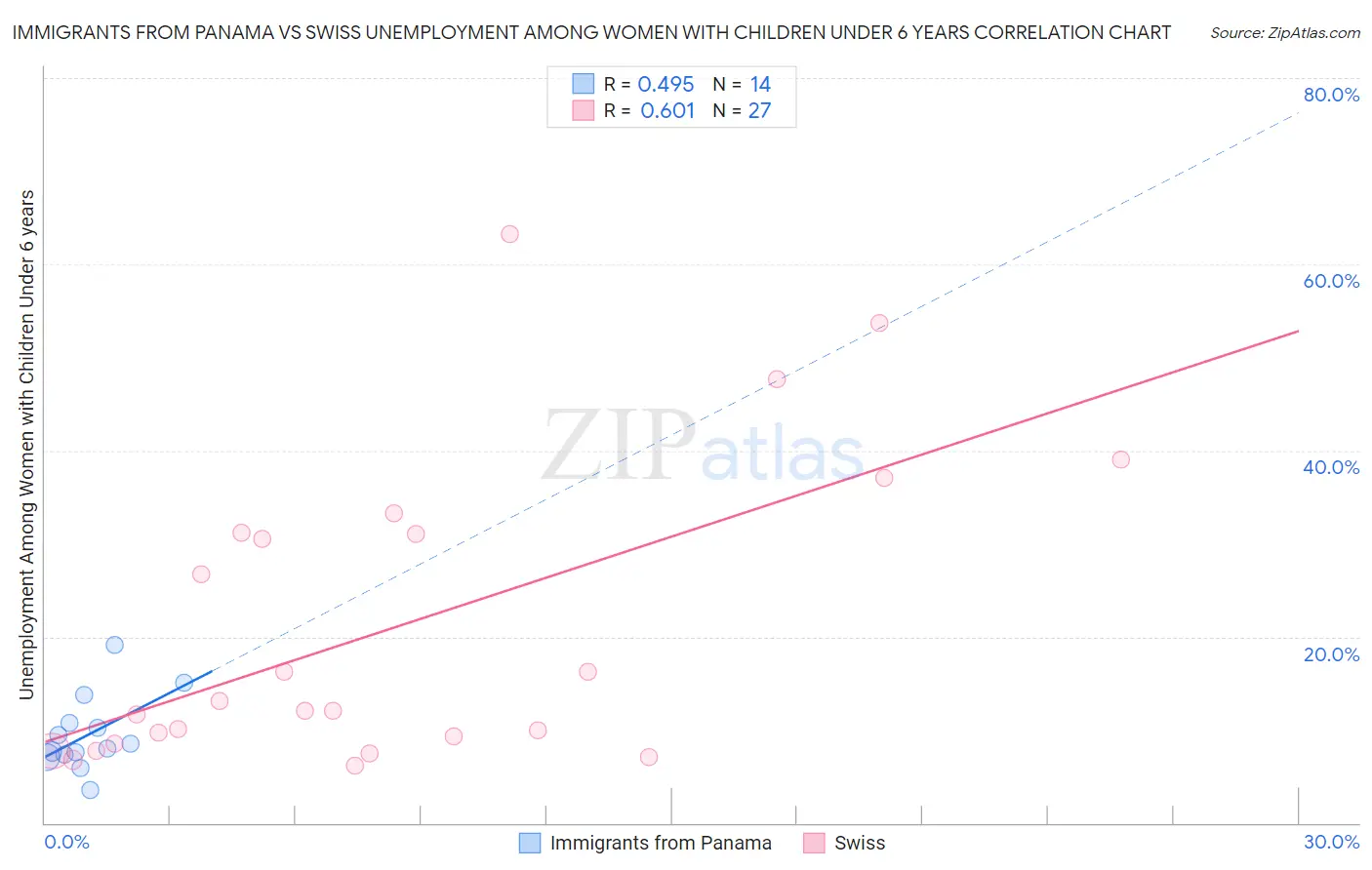 Immigrants from Panama vs Swiss Unemployment Among Women with Children Under 6 years