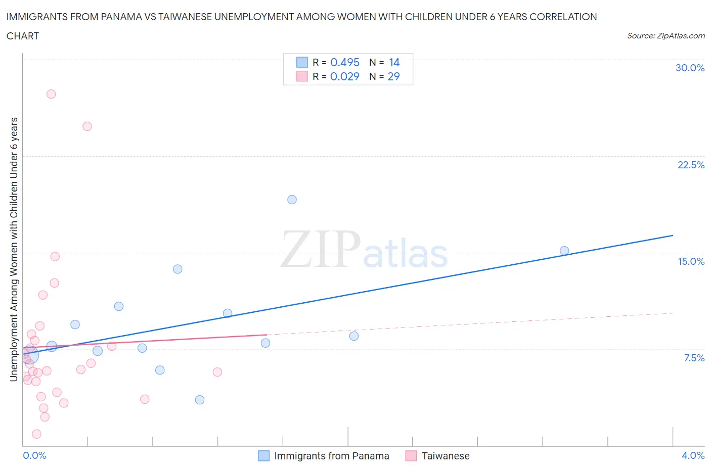 Immigrants from Panama vs Taiwanese Unemployment Among Women with Children Under 6 years
