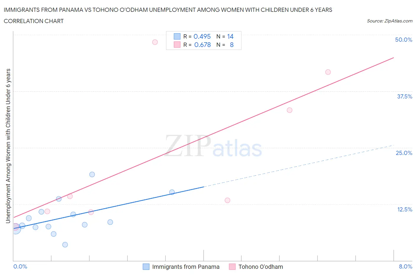Immigrants from Panama vs Tohono O'odham Unemployment Among Women with Children Under 6 years