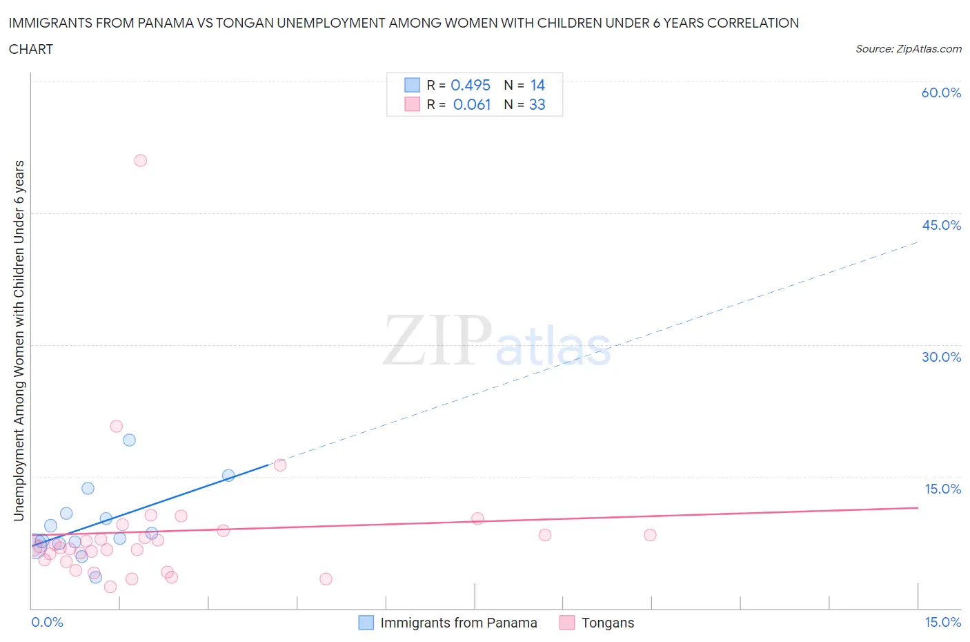 Immigrants from Panama vs Tongan Unemployment Among Women with Children Under 6 years