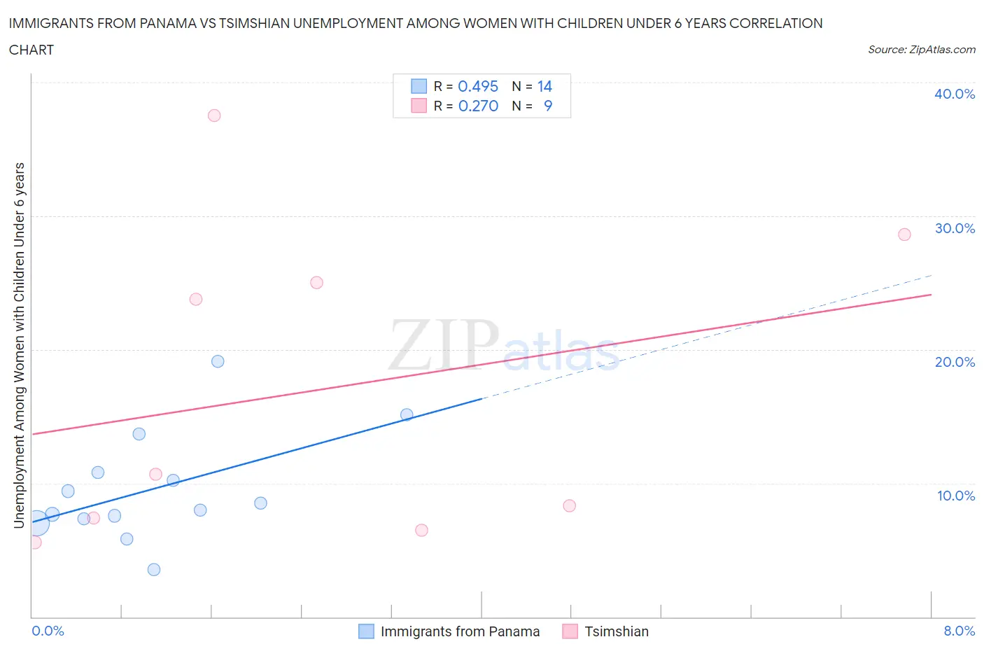 Immigrants from Panama vs Tsimshian Unemployment Among Women with Children Under 6 years