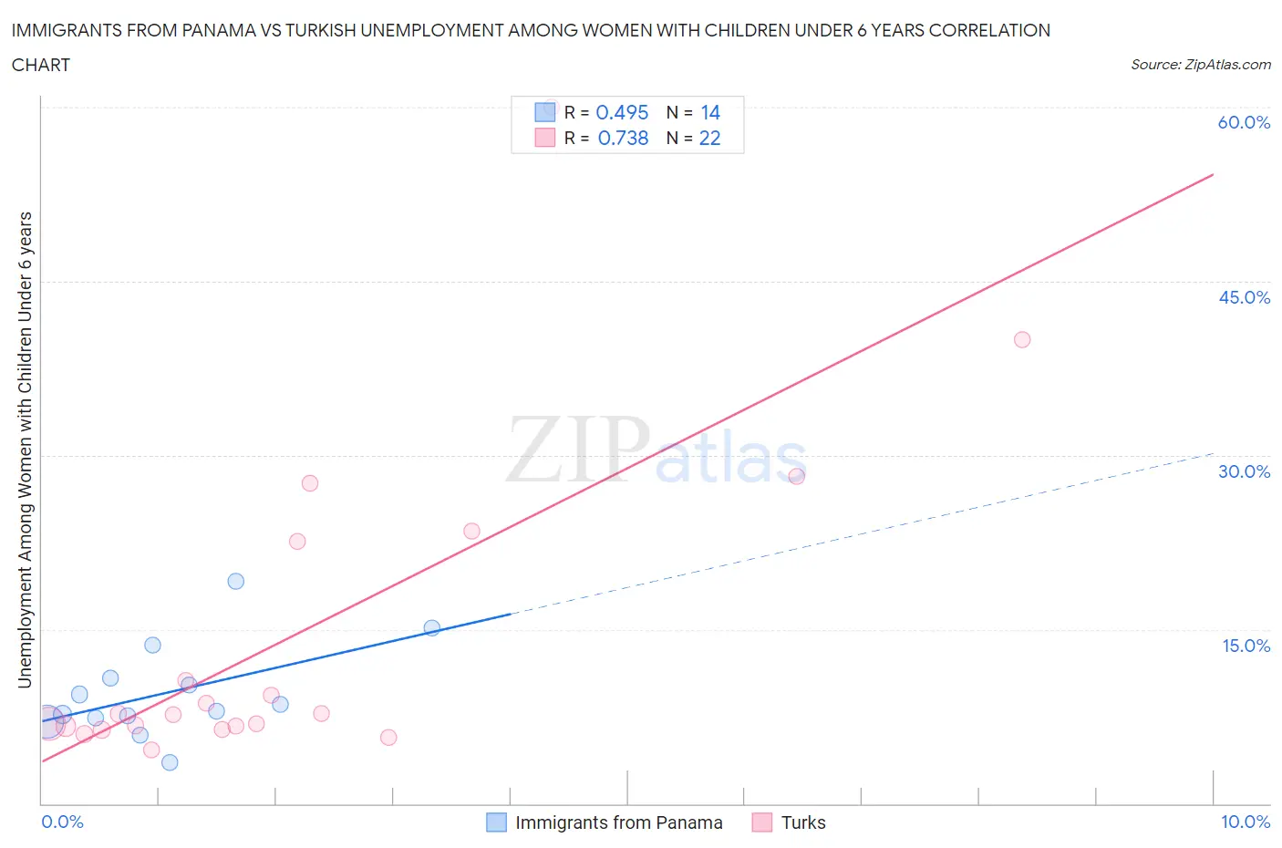 Immigrants from Panama vs Turkish Unemployment Among Women with Children Under 6 years