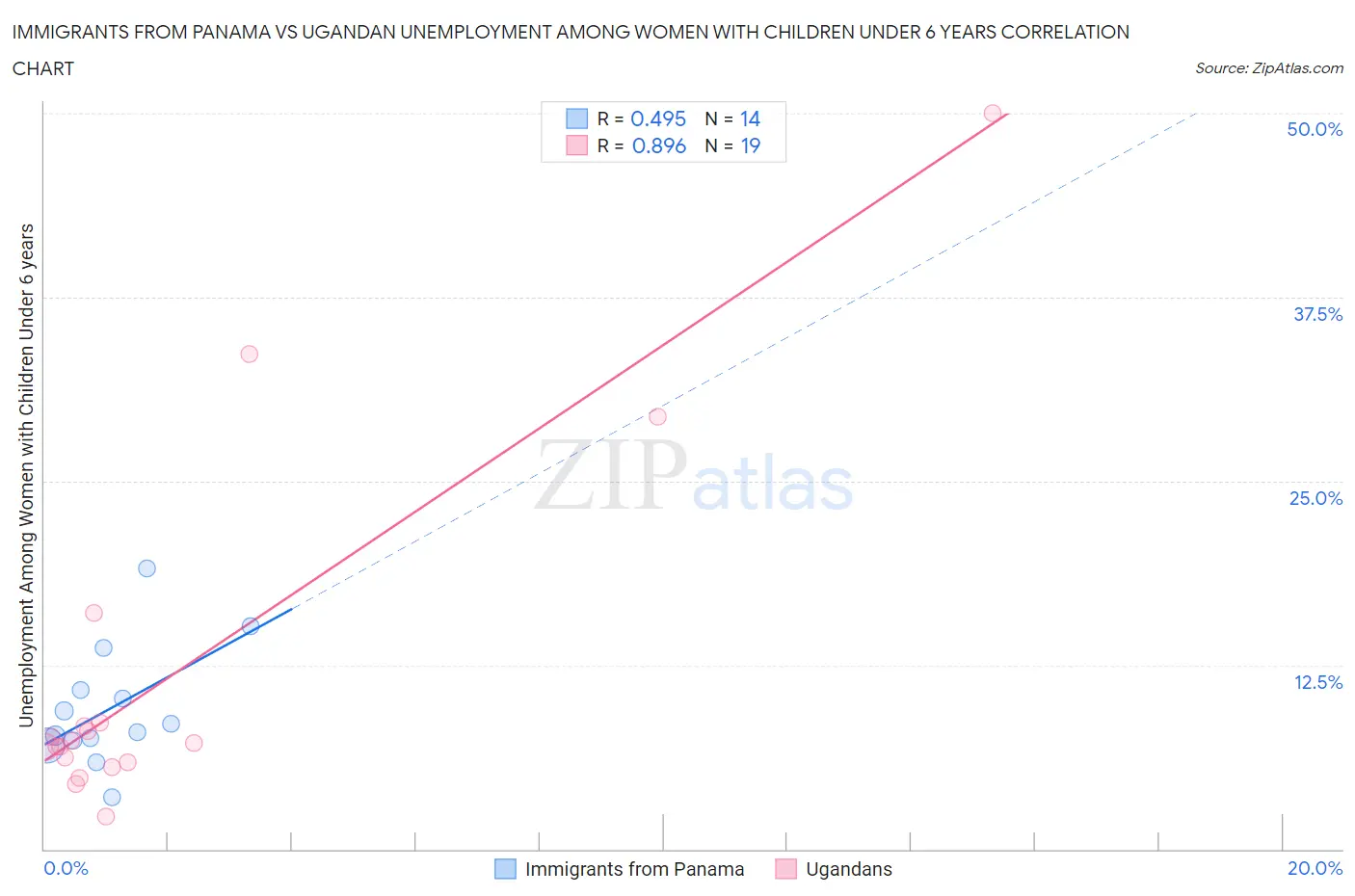 Immigrants from Panama vs Ugandan Unemployment Among Women with Children Under 6 years