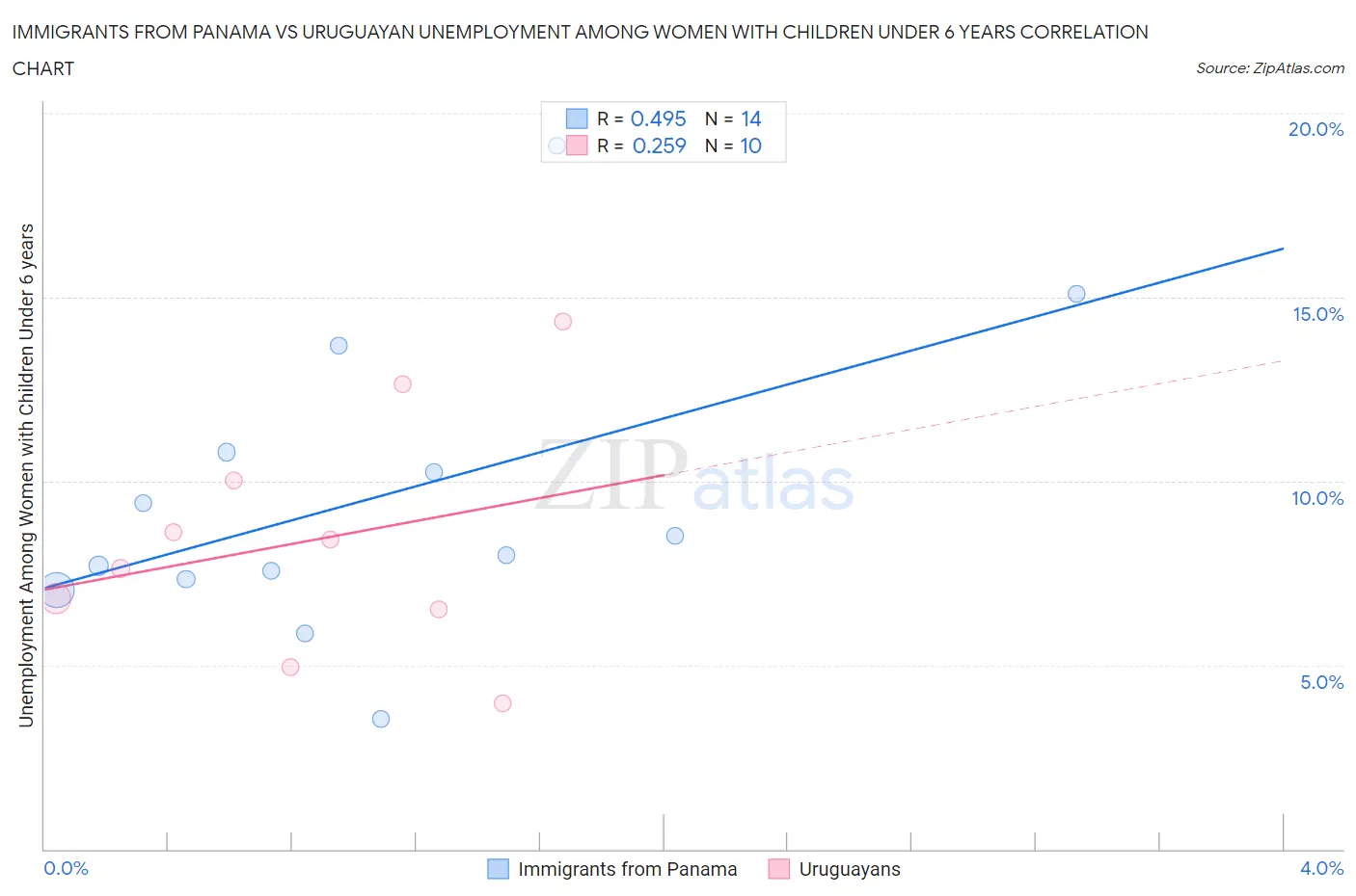 Immigrants from Panama vs Uruguayan Unemployment Among Women with Children Under 6 years