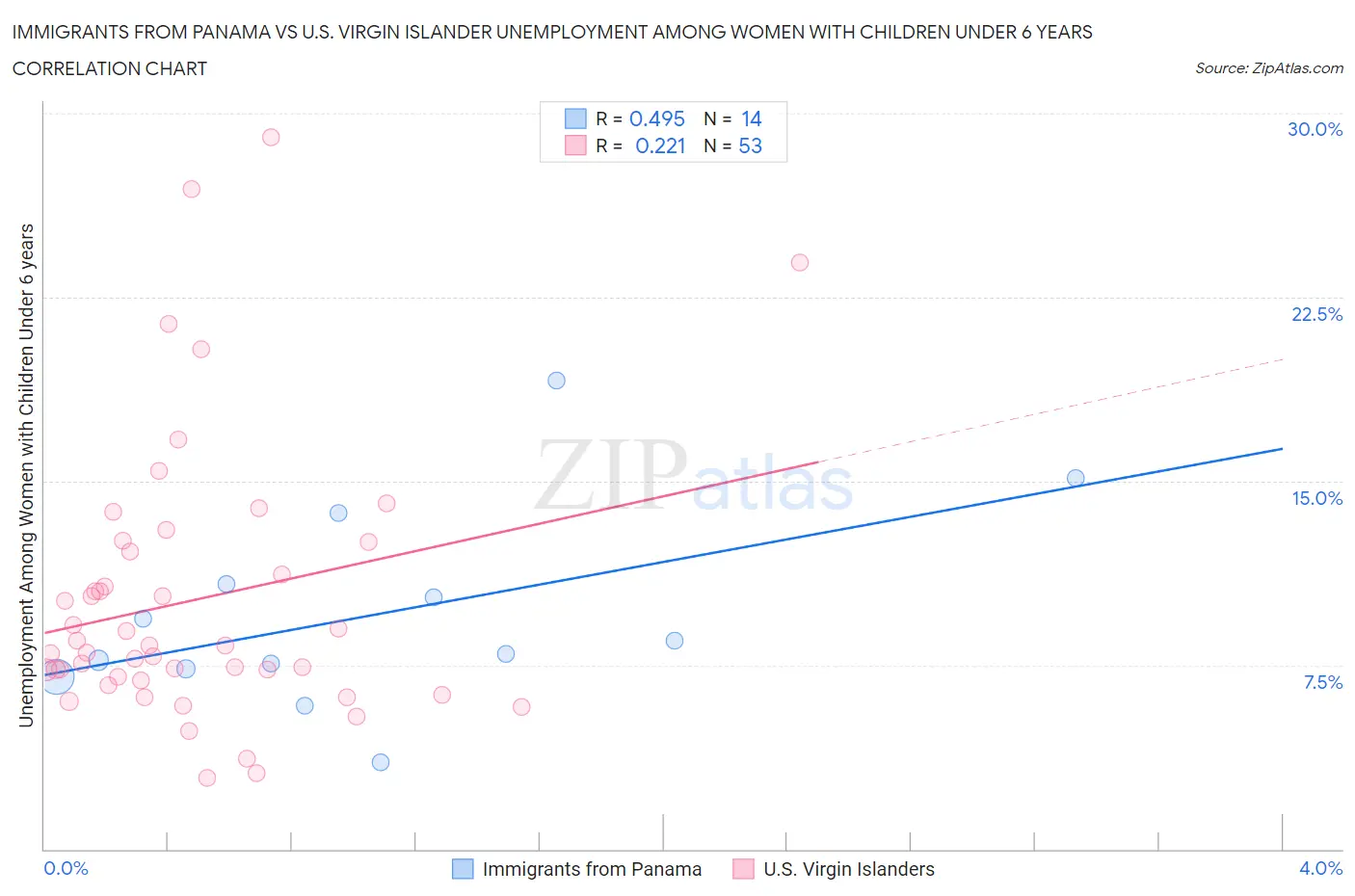 Immigrants from Panama vs U.S. Virgin Islander Unemployment Among Women with Children Under 6 years