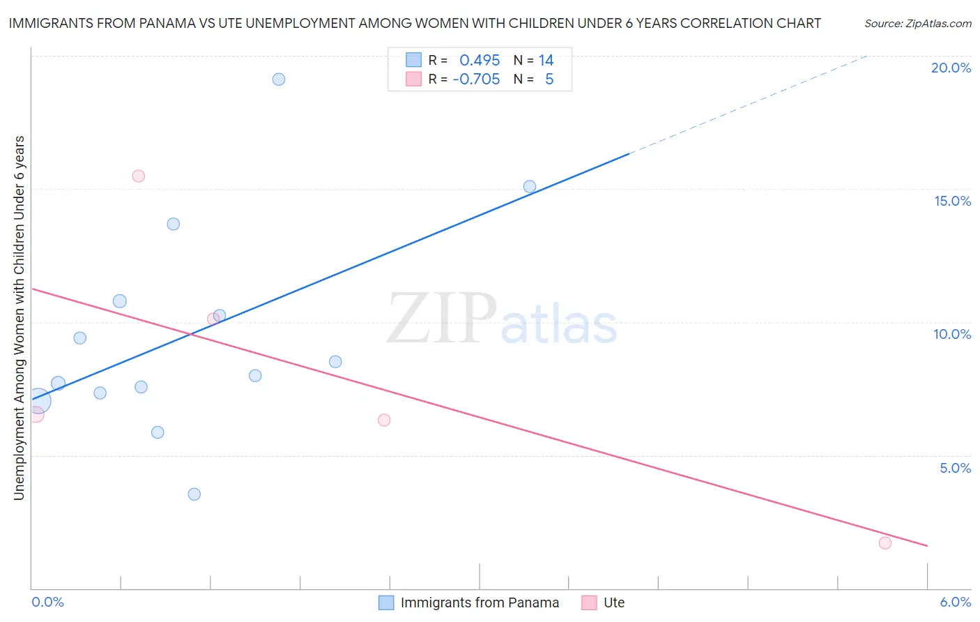 Immigrants from Panama vs Ute Unemployment Among Women with Children Under 6 years
