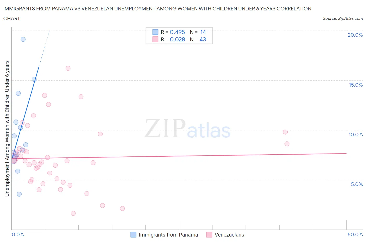 Immigrants from Panama vs Venezuelan Unemployment Among Women with Children Under 6 years