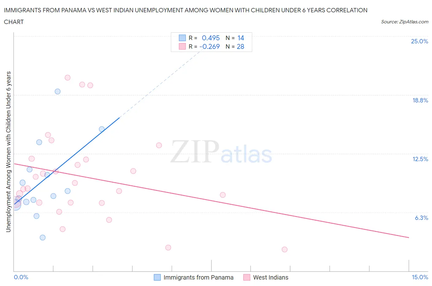 Immigrants from Panama vs West Indian Unemployment Among Women with Children Under 6 years