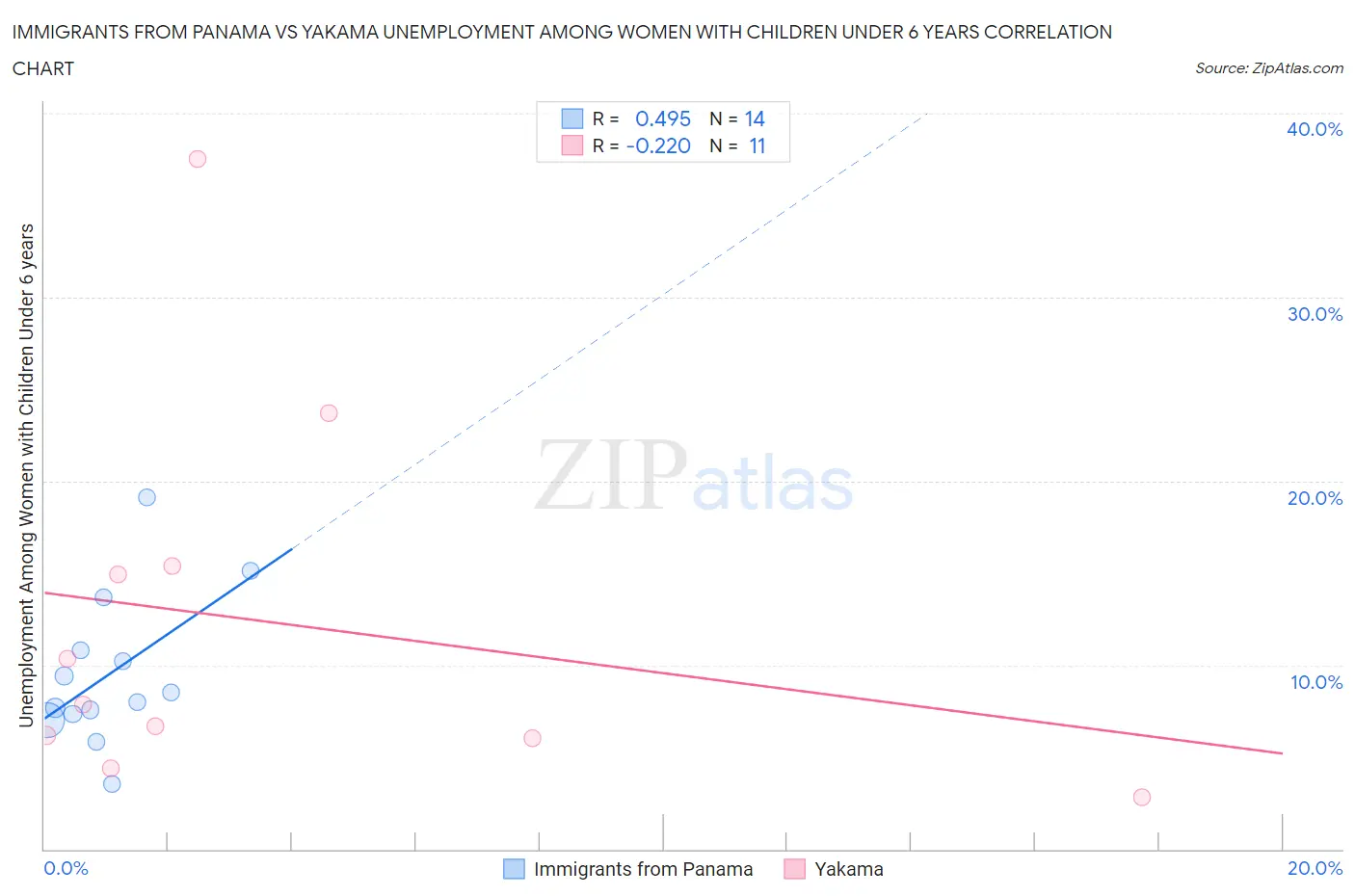 Immigrants from Panama vs Yakama Unemployment Among Women with Children Under 6 years