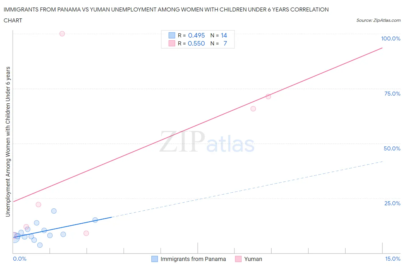 Immigrants from Panama vs Yuman Unemployment Among Women with Children Under 6 years