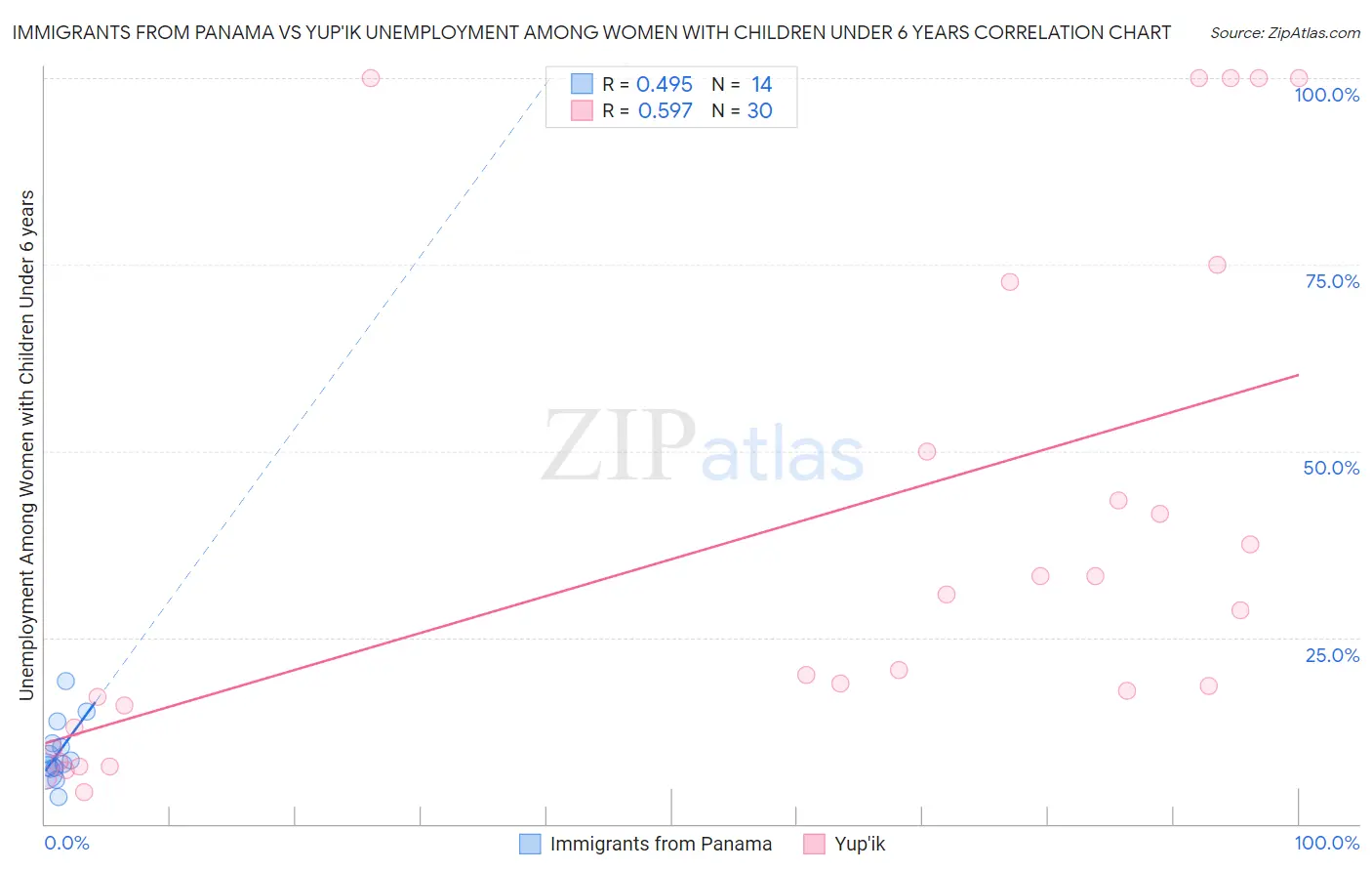 Immigrants from Panama vs Yup'ik Unemployment Among Women with Children Under 6 years
