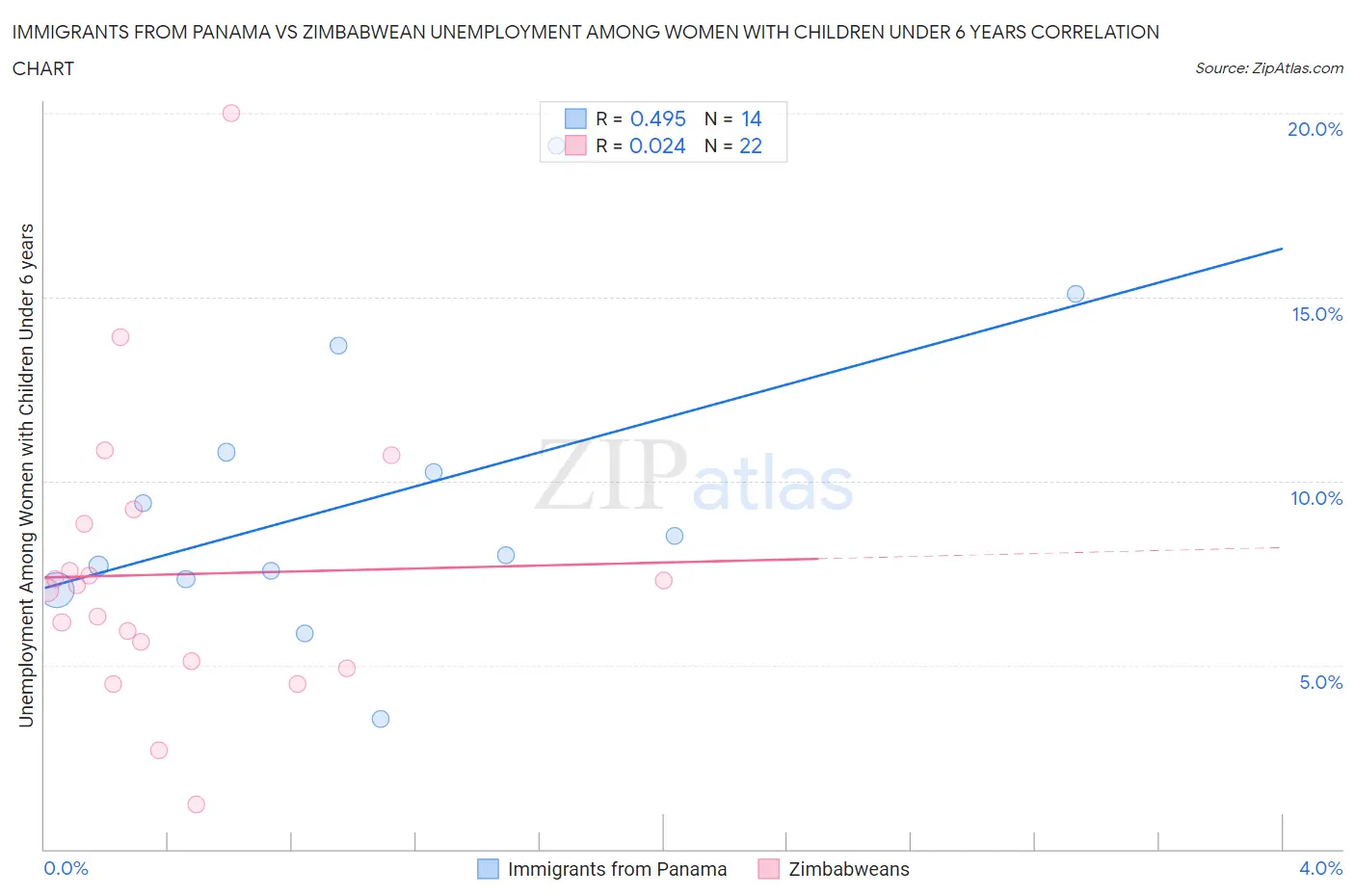 Immigrants from Panama vs Zimbabwean Unemployment Among Women with Children Under 6 years
