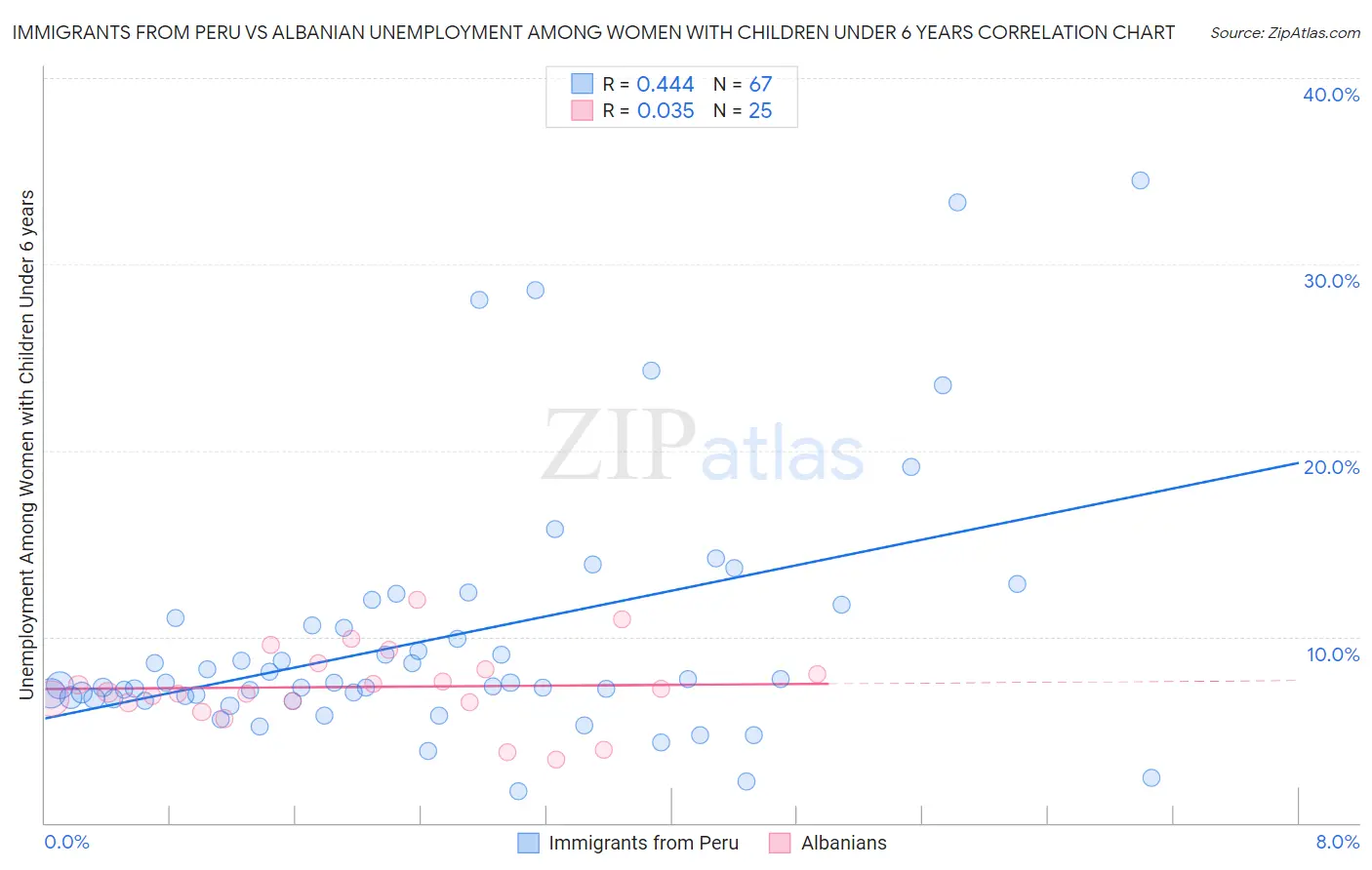 Immigrants from Peru vs Albanian Unemployment Among Women with Children Under 6 years