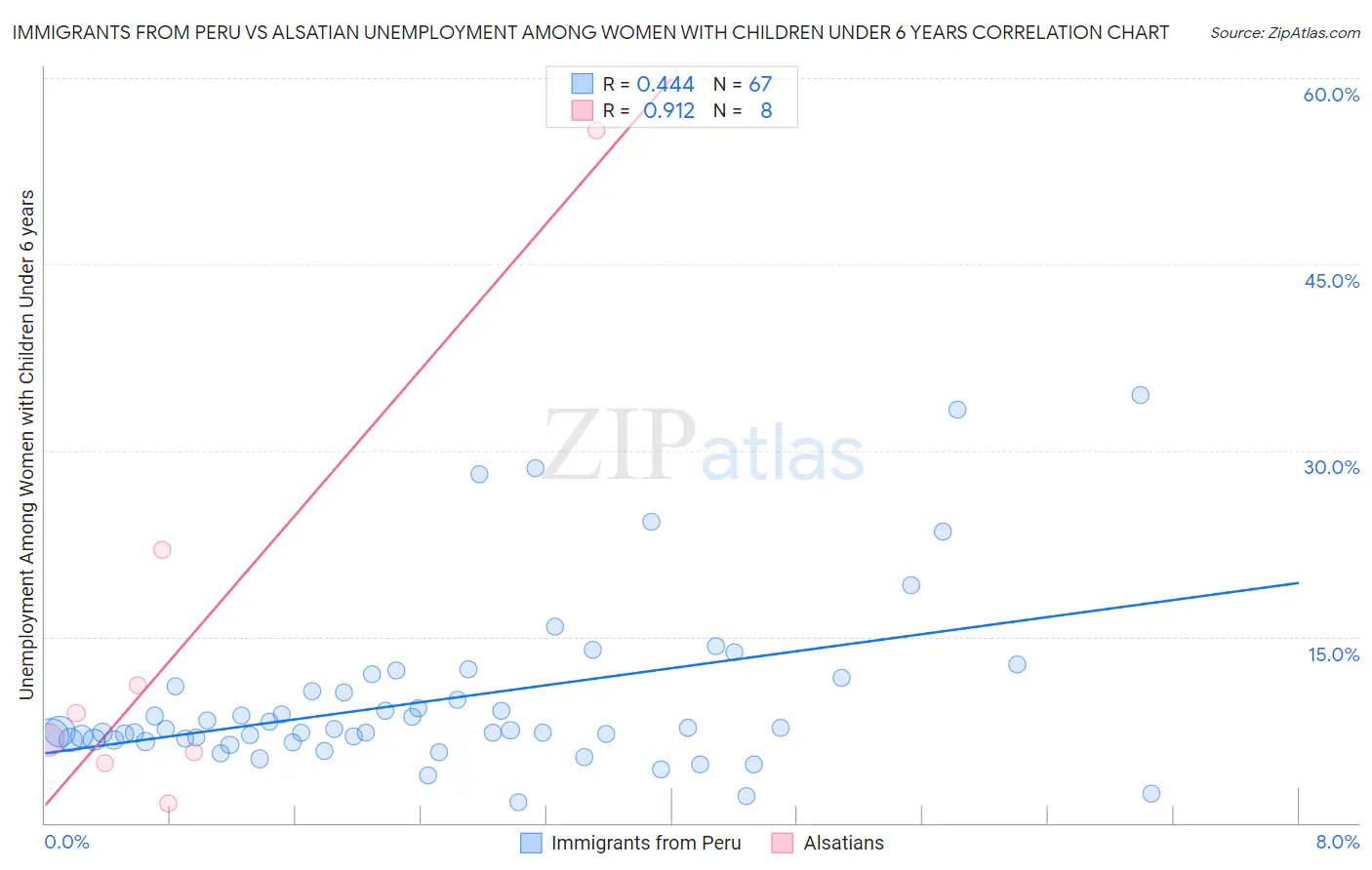 Immigrants from Peru vs Alsatian Unemployment Among Women with Children Under 6 years