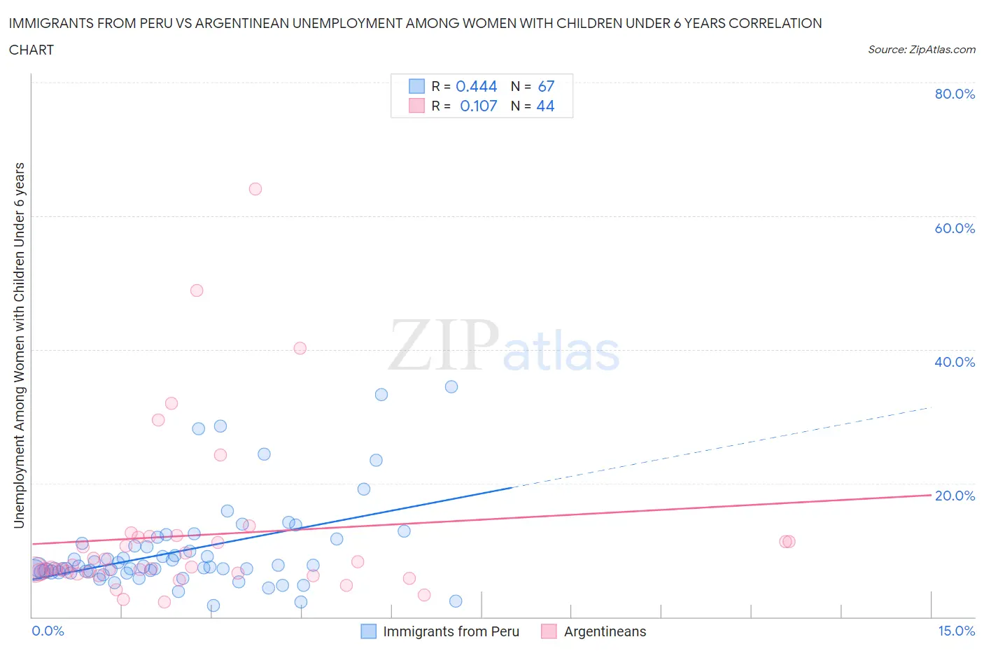 Immigrants from Peru vs Argentinean Unemployment Among Women with Children Under 6 years