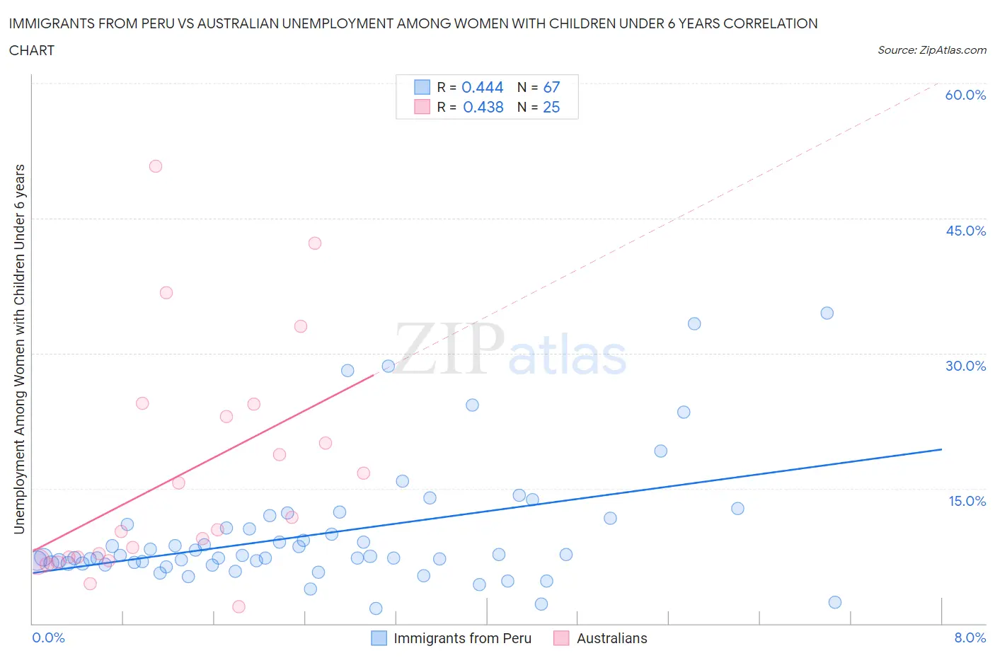 Immigrants from Peru vs Australian Unemployment Among Women with Children Under 6 years