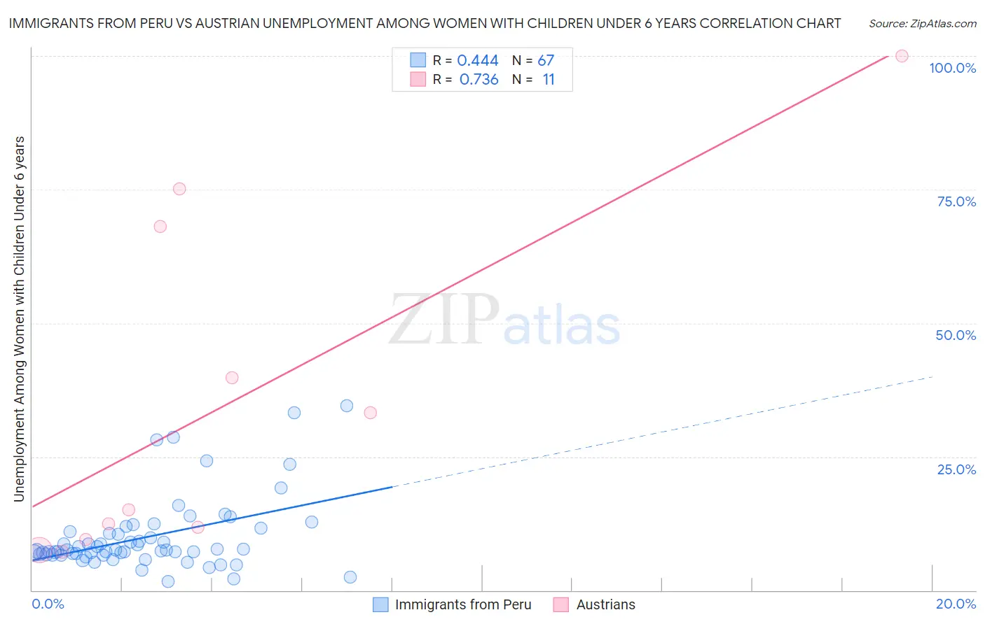 Immigrants from Peru vs Austrian Unemployment Among Women with Children Under 6 years