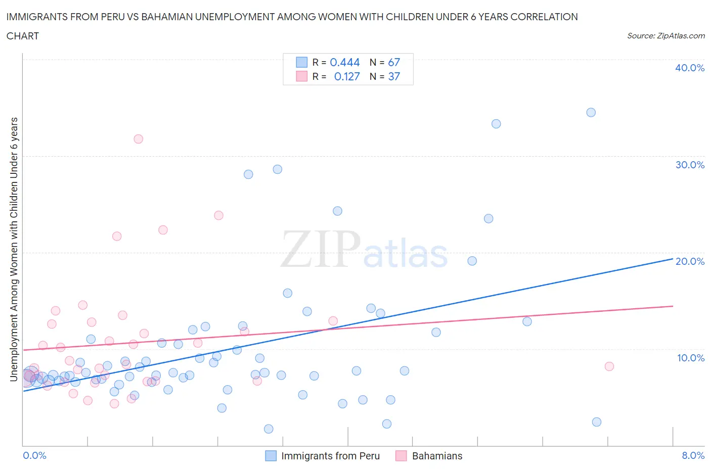 Immigrants from Peru vs Bahamian Unemployment Among Women with Children Under 6 years