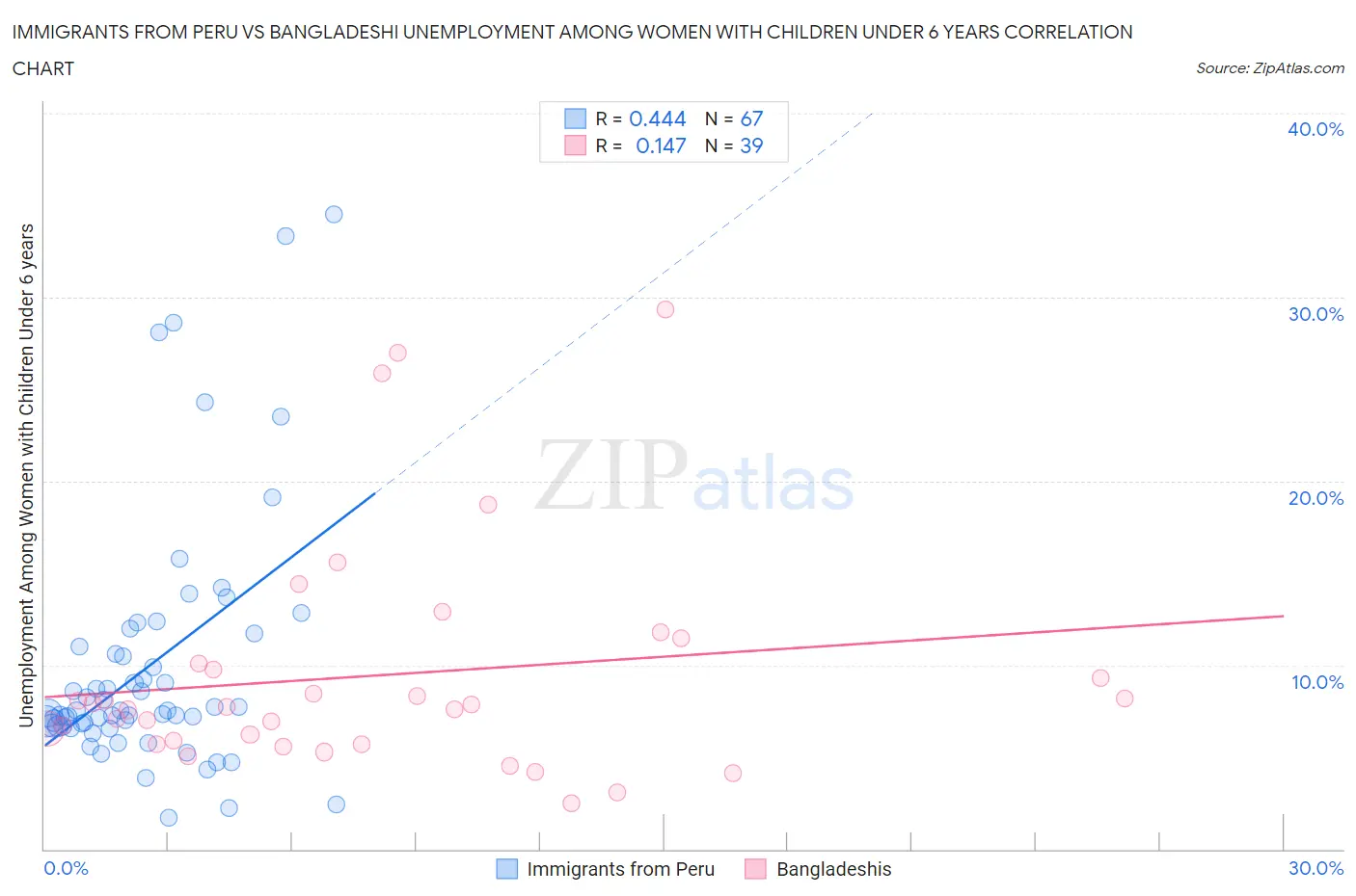 Immigrants from Peru vs Bangladeshi Unemployment Among Women with Children Under 6 years