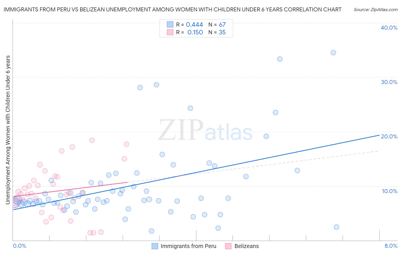 Immigrants from Peru vs Belizean Unemployment Among Women with Children Under 6 years