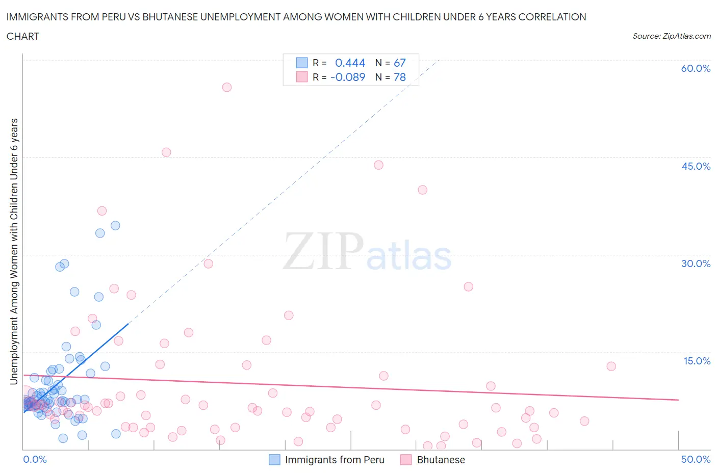 Immigrants from Peru vs Bhutanese Unemployment Among Women with Children Under 6 years