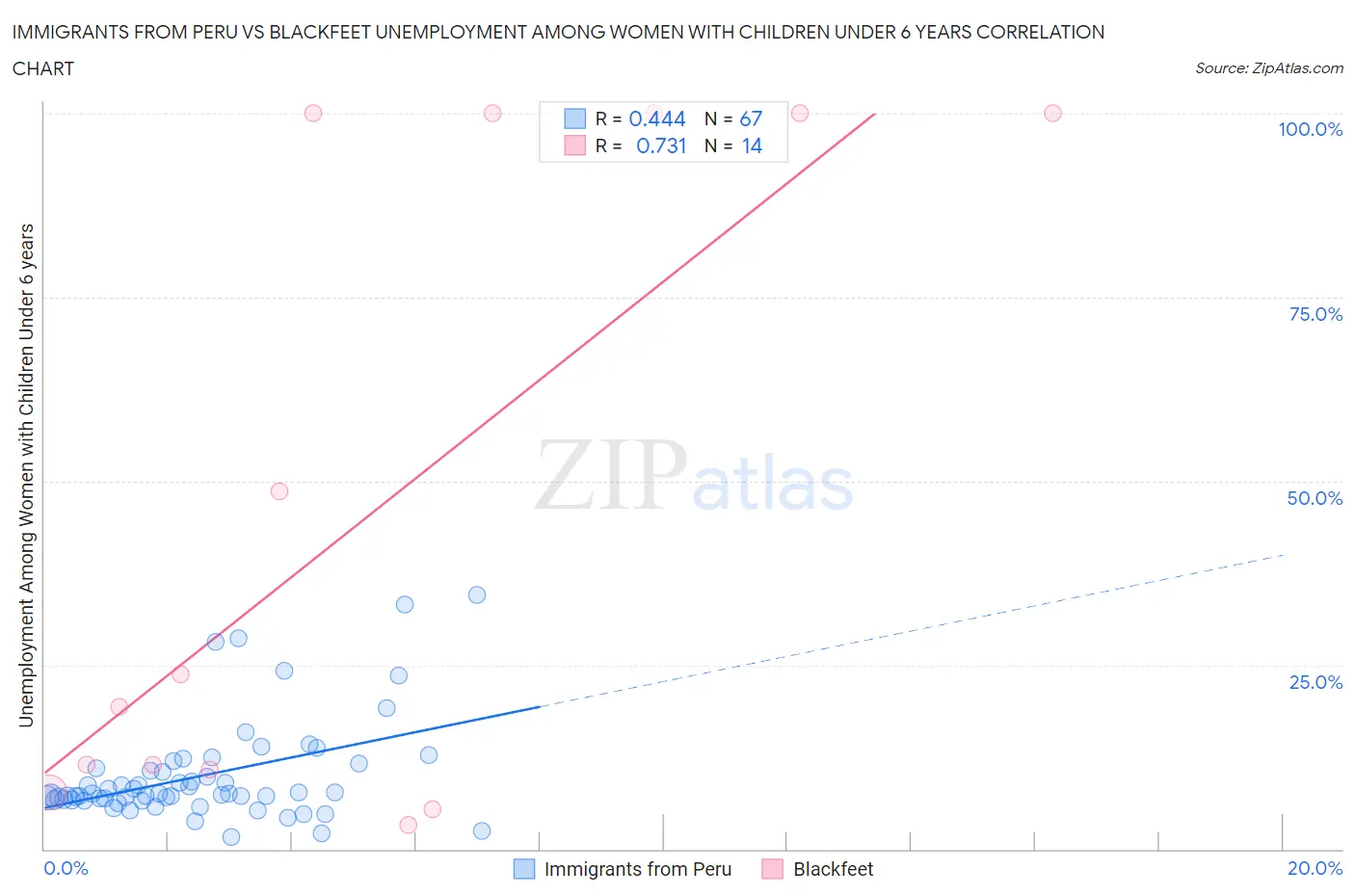 Immigrants from Peru vs Blackfeet Unemployment Among Women with Children Under 6 years