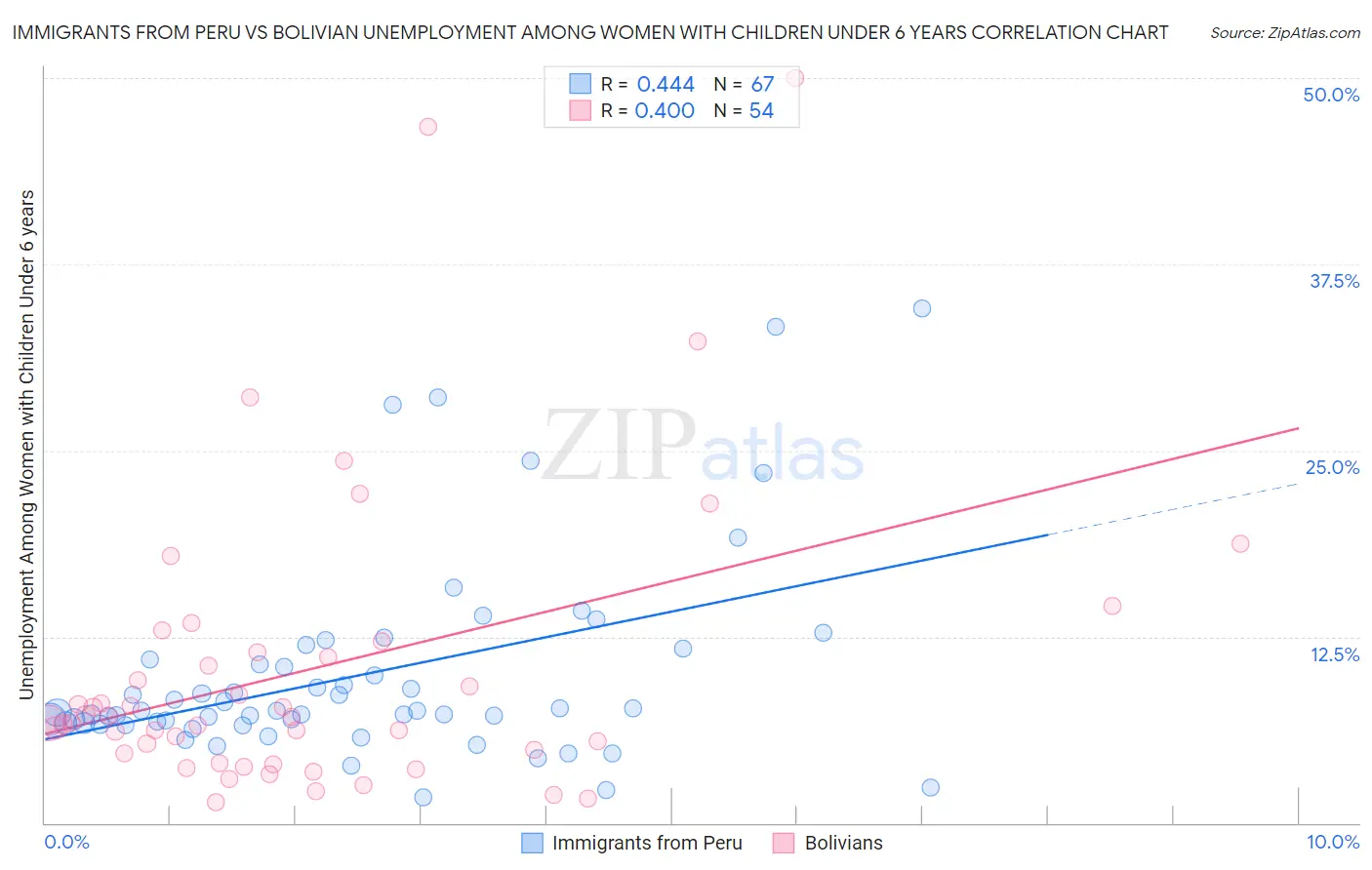 Immigrants from Peru vs Bolivian Unemployment Among Women with Children Under 6 years