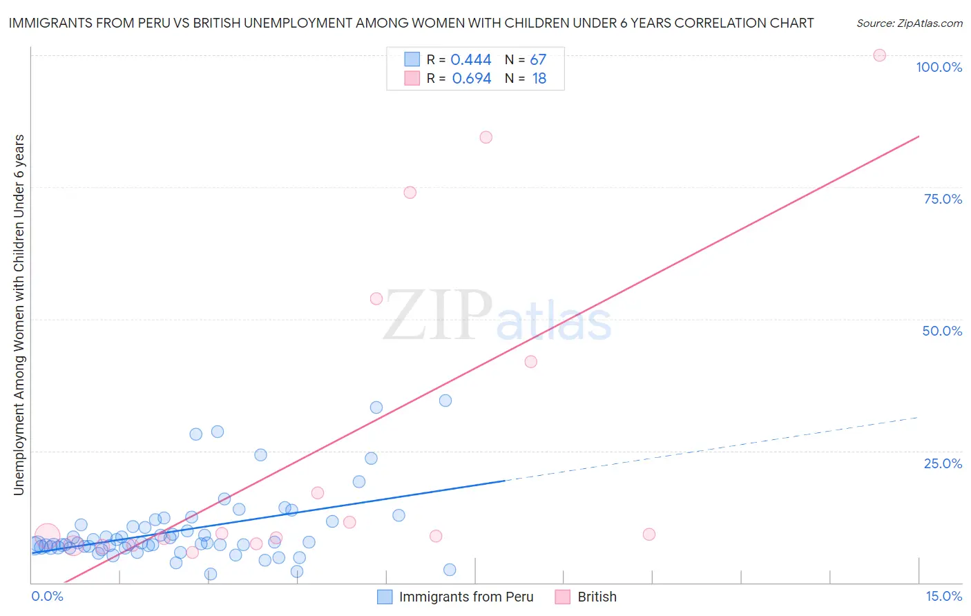 Immigrants from Peru vs British Unemployment Among Women with Children Under 6 years