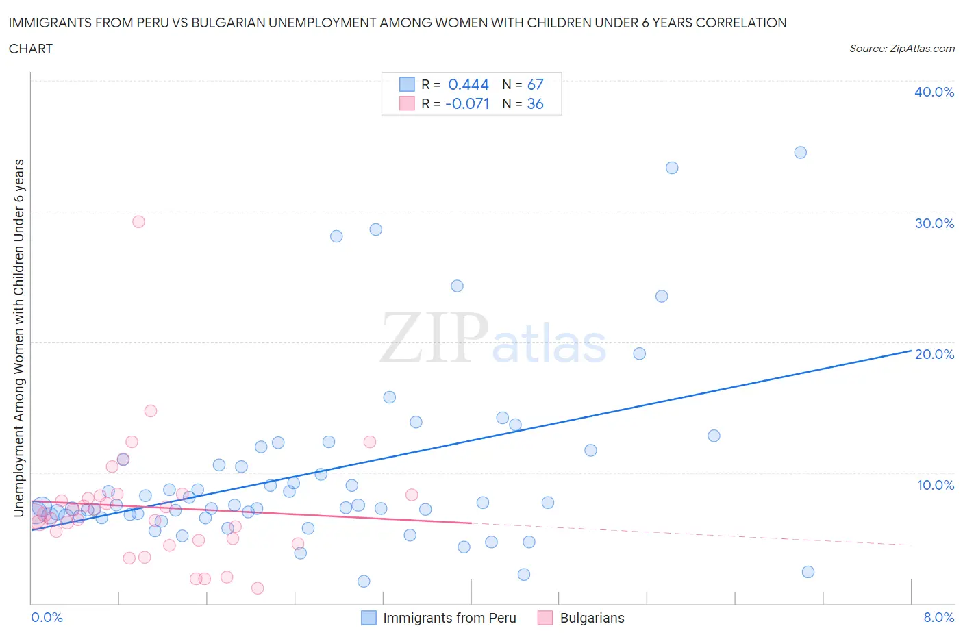 Immigrants from Peru vs Bulgarian Unemployment Among Women with Children Under 6 years