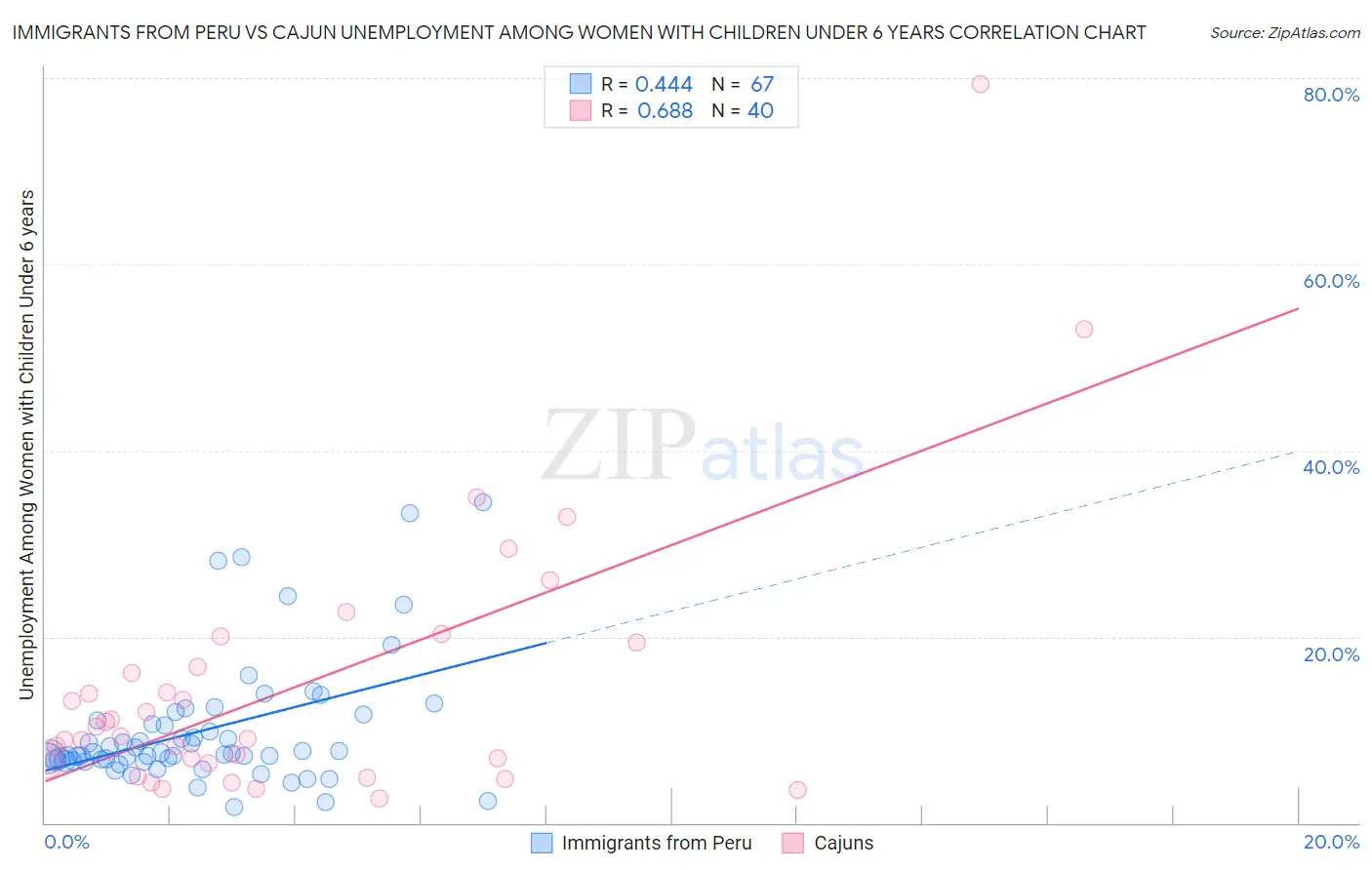 Immigrants from Peru vs Cajun Unemployment Among Women with Children Under 6 years
