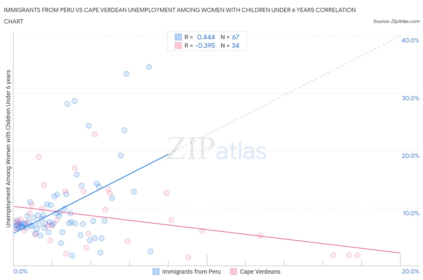 Immigrants from Peru vs Cape Verdean Unemployment Among Women with Children Under 6 years