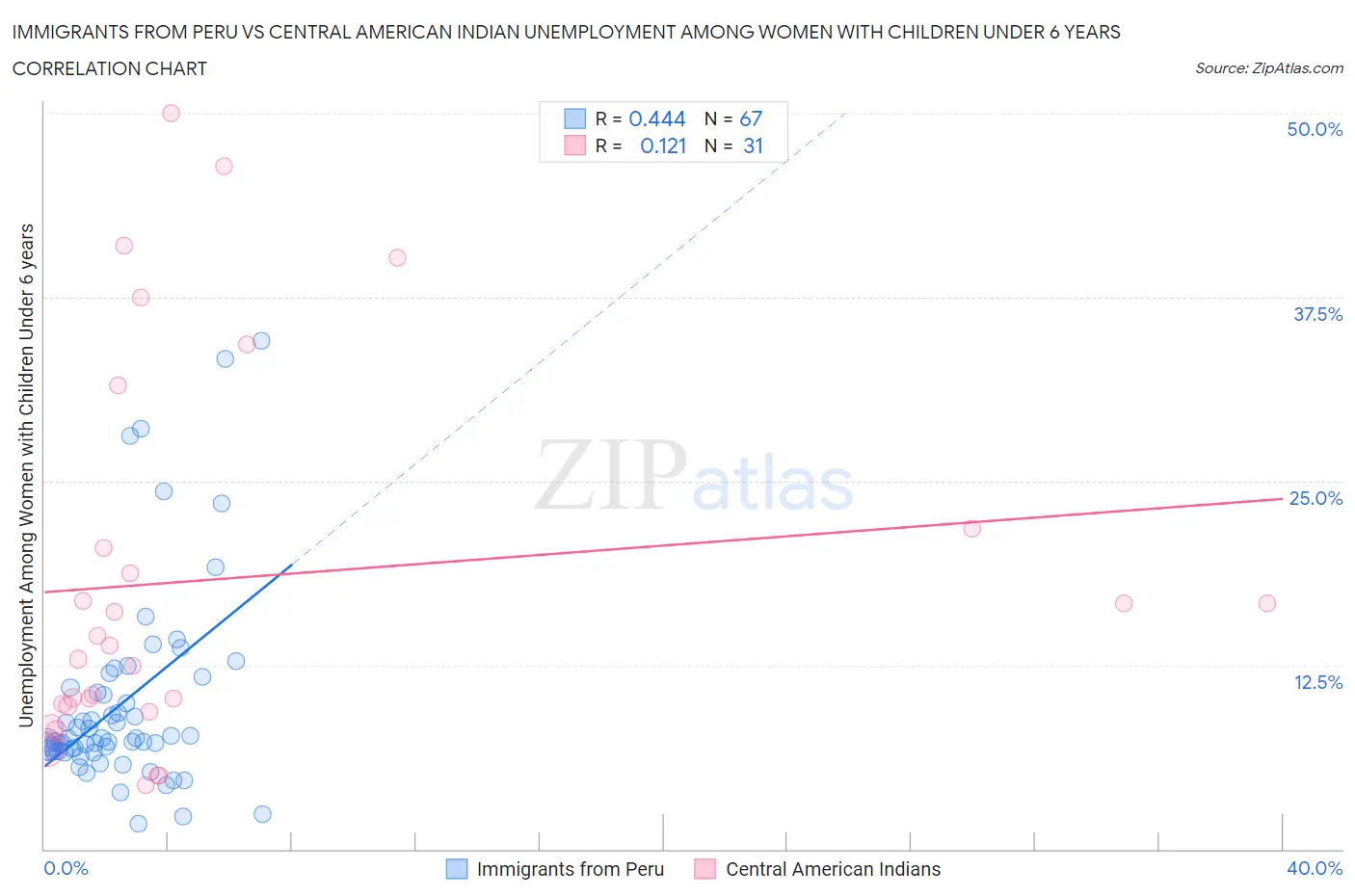Immigrants from Peru vs Central American Indian Unemployment Among Women with Children Under 6 years