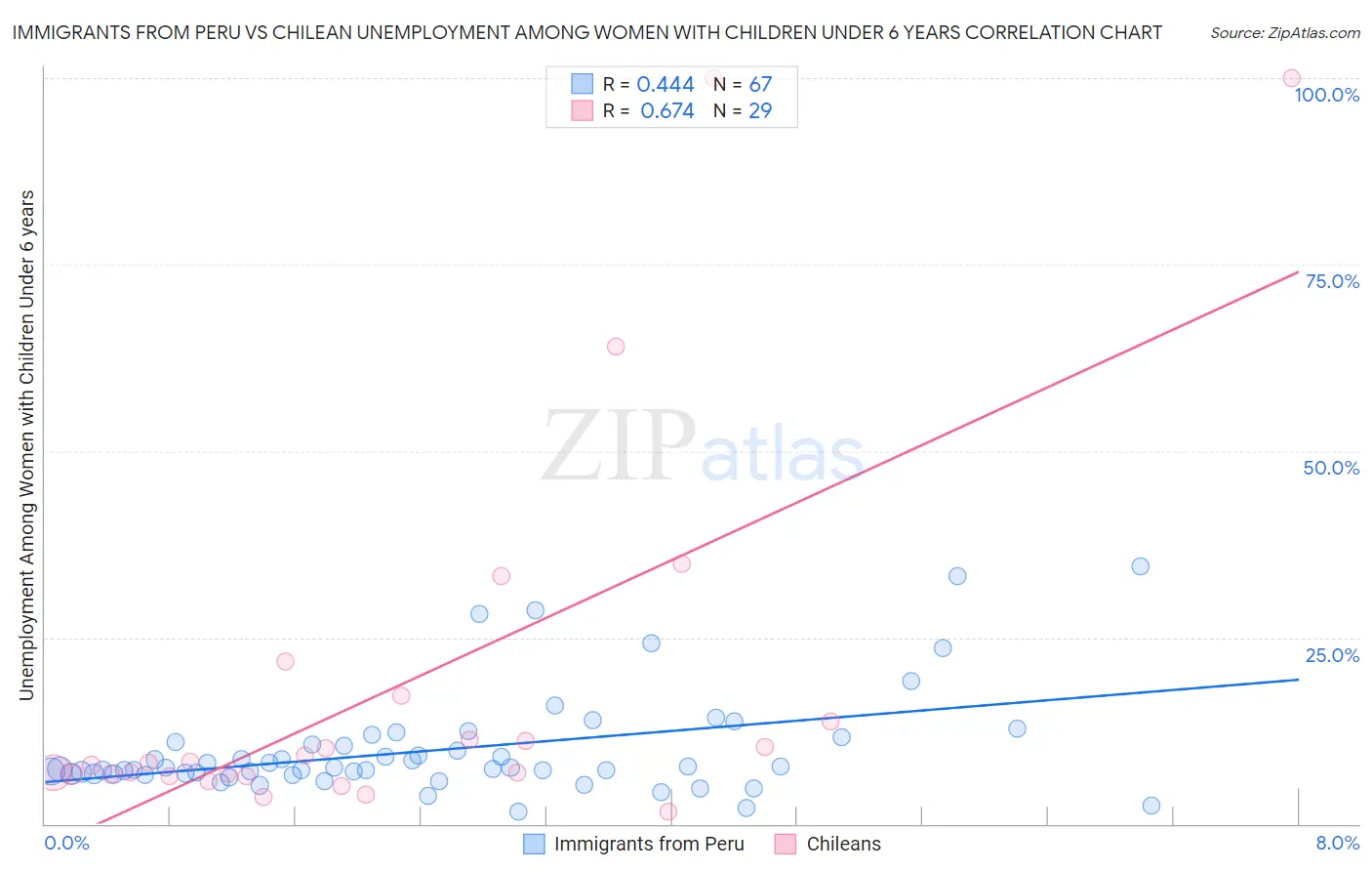 Immigrants from Peru vs Chilean Unemployment Among Women with Children Under 6 years