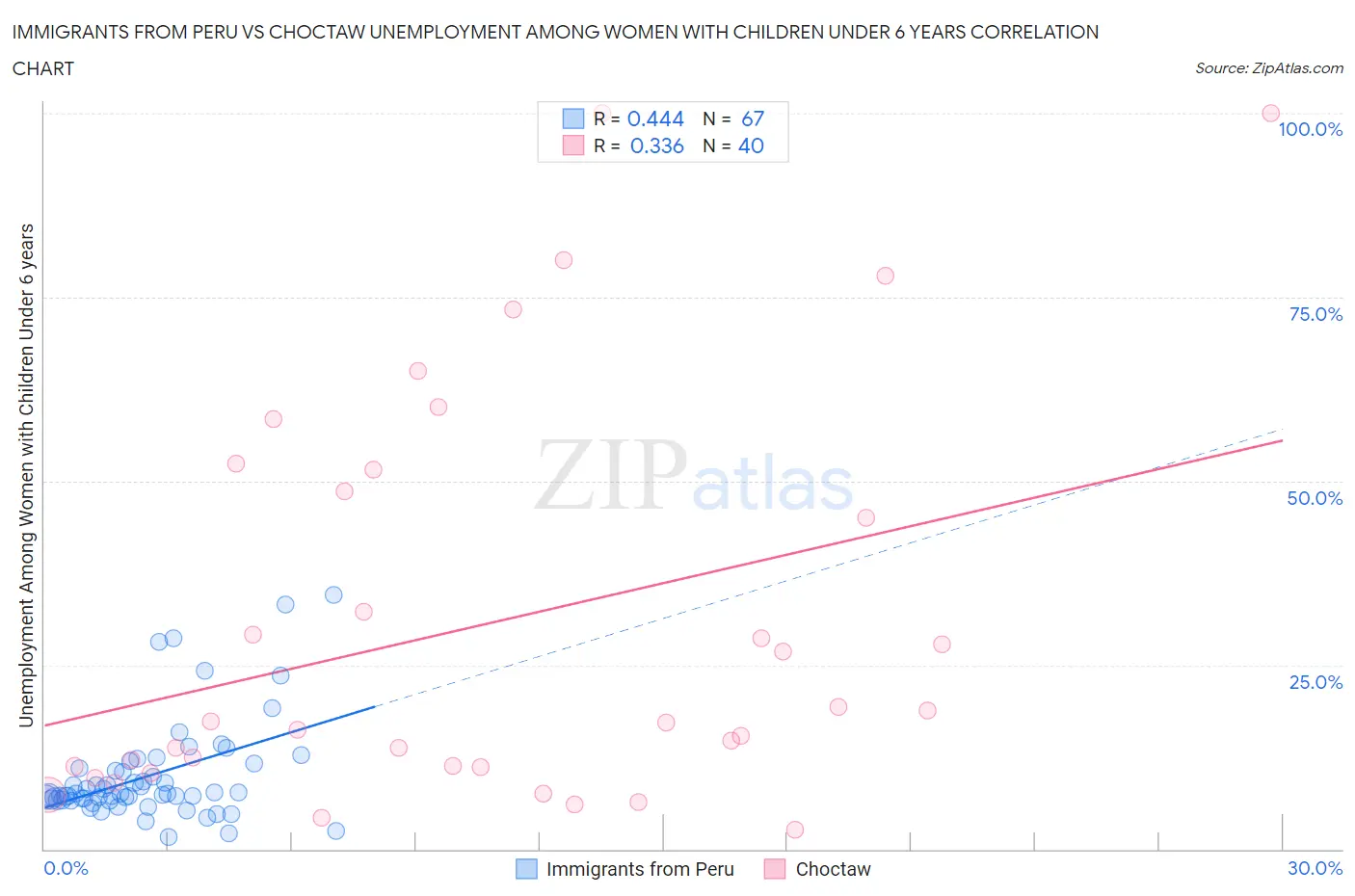 Immigrants from Peru vs Choctaw Unemployment Among Women with Children Under 6 years