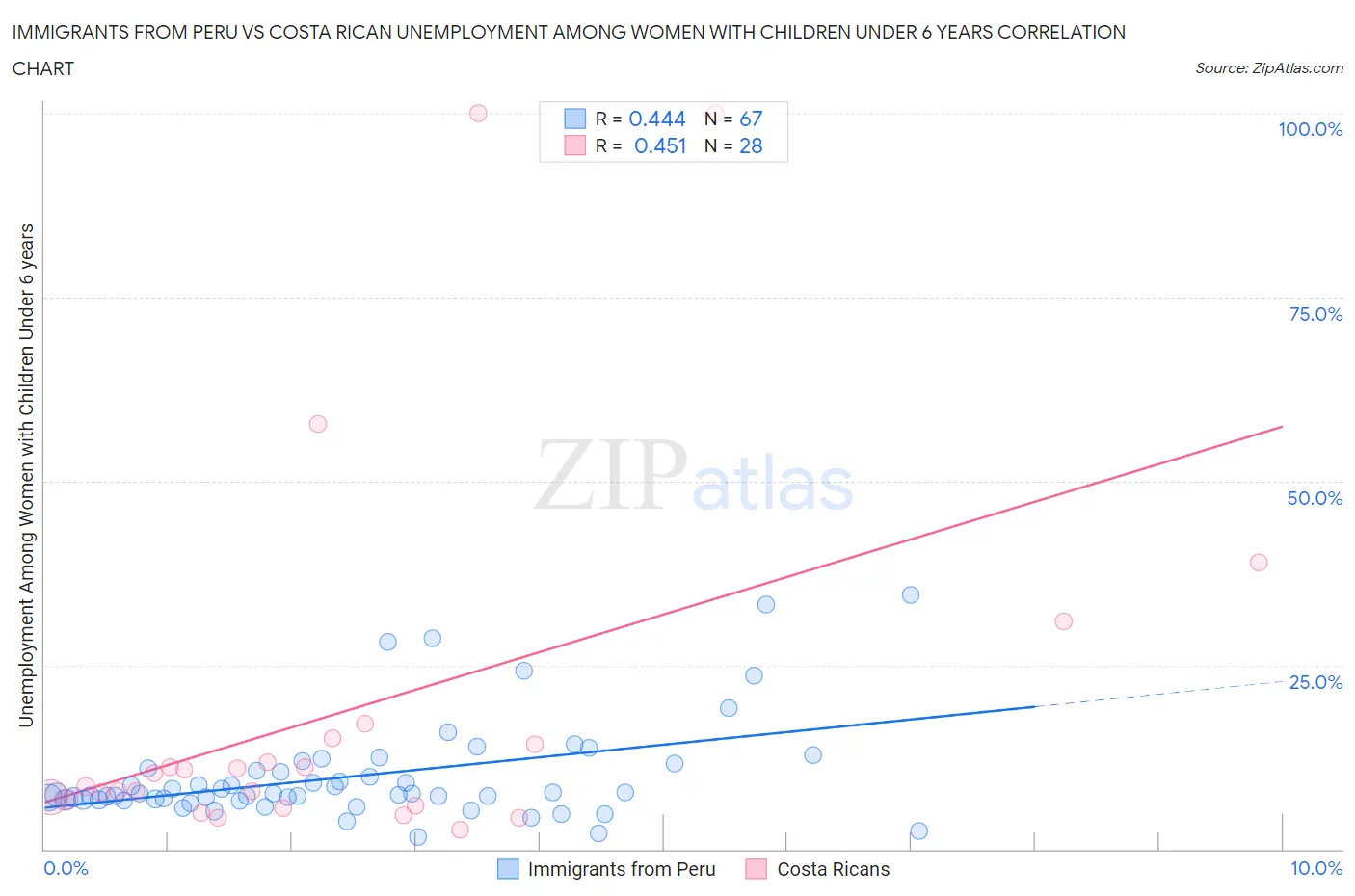 Immigrants from Peru vs Costa Rican Unemployment Among Women with Children Under 6 years