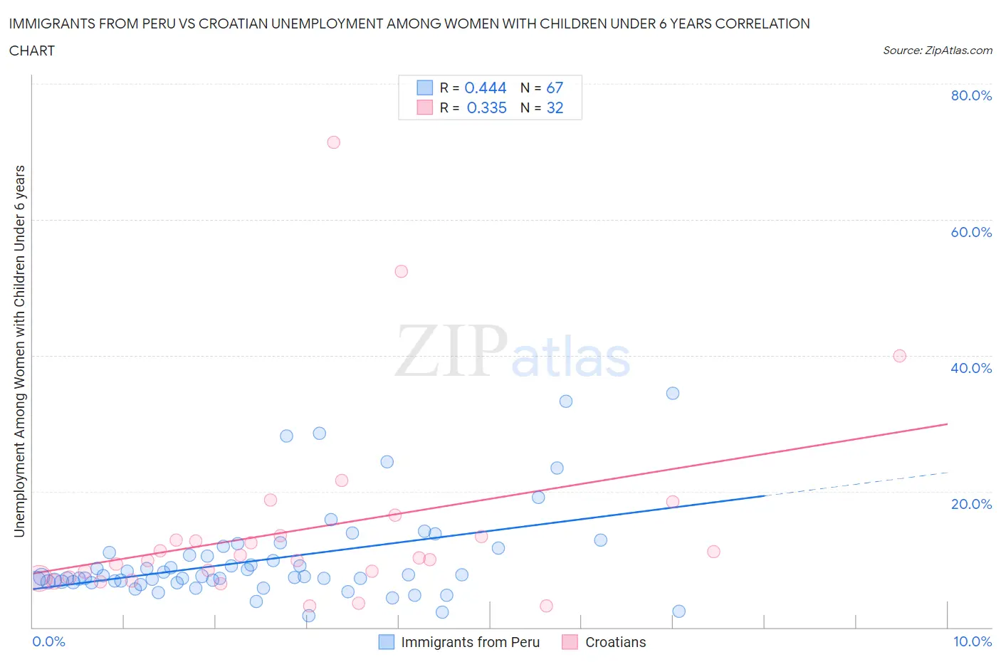 Immigrants from Peru vs Croatian Unemployment Among Women with Children Under 6 years