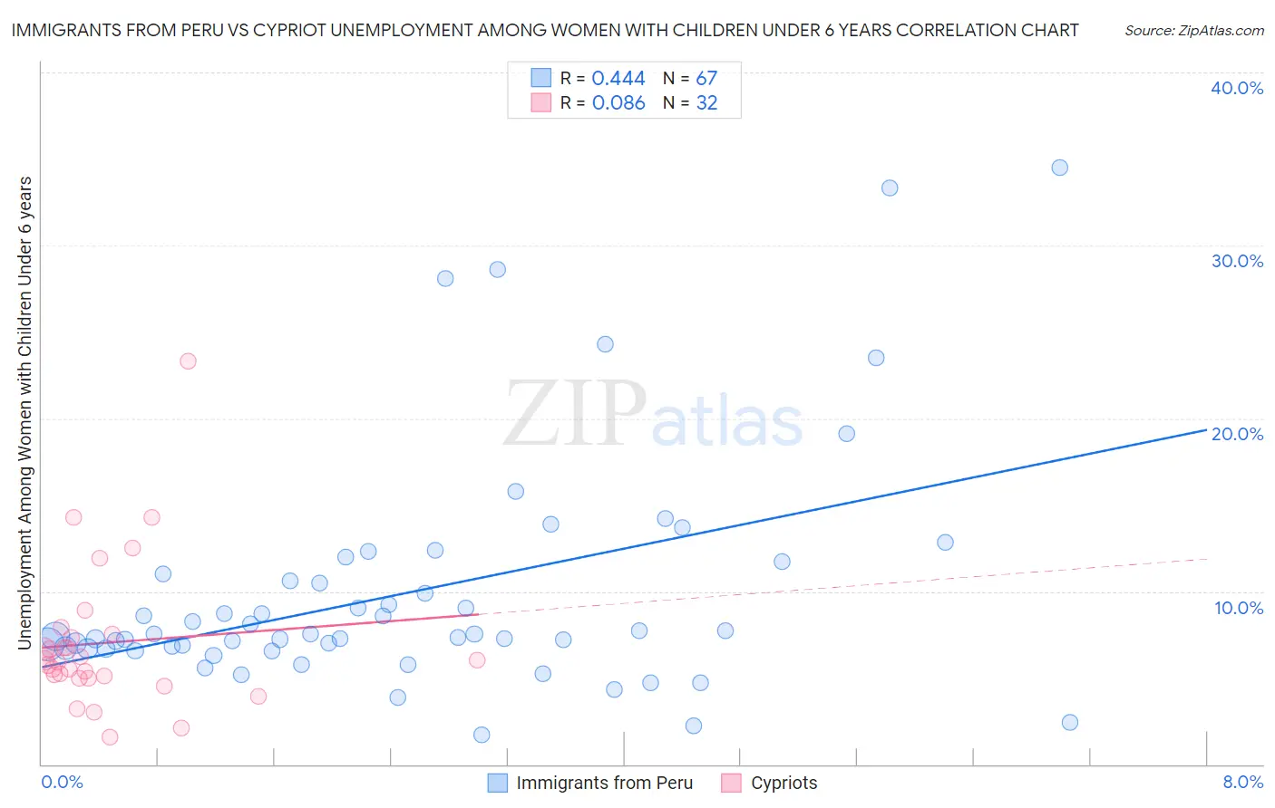 Immigrants from Peru vs Cypriot Unemployment Among Women with Children Under 6 years