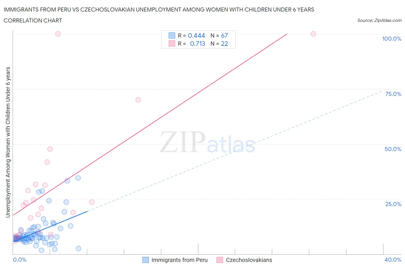 Immigrants from Peru vs Czechoslovakian Unemployment Among Women with Children Under 6 years