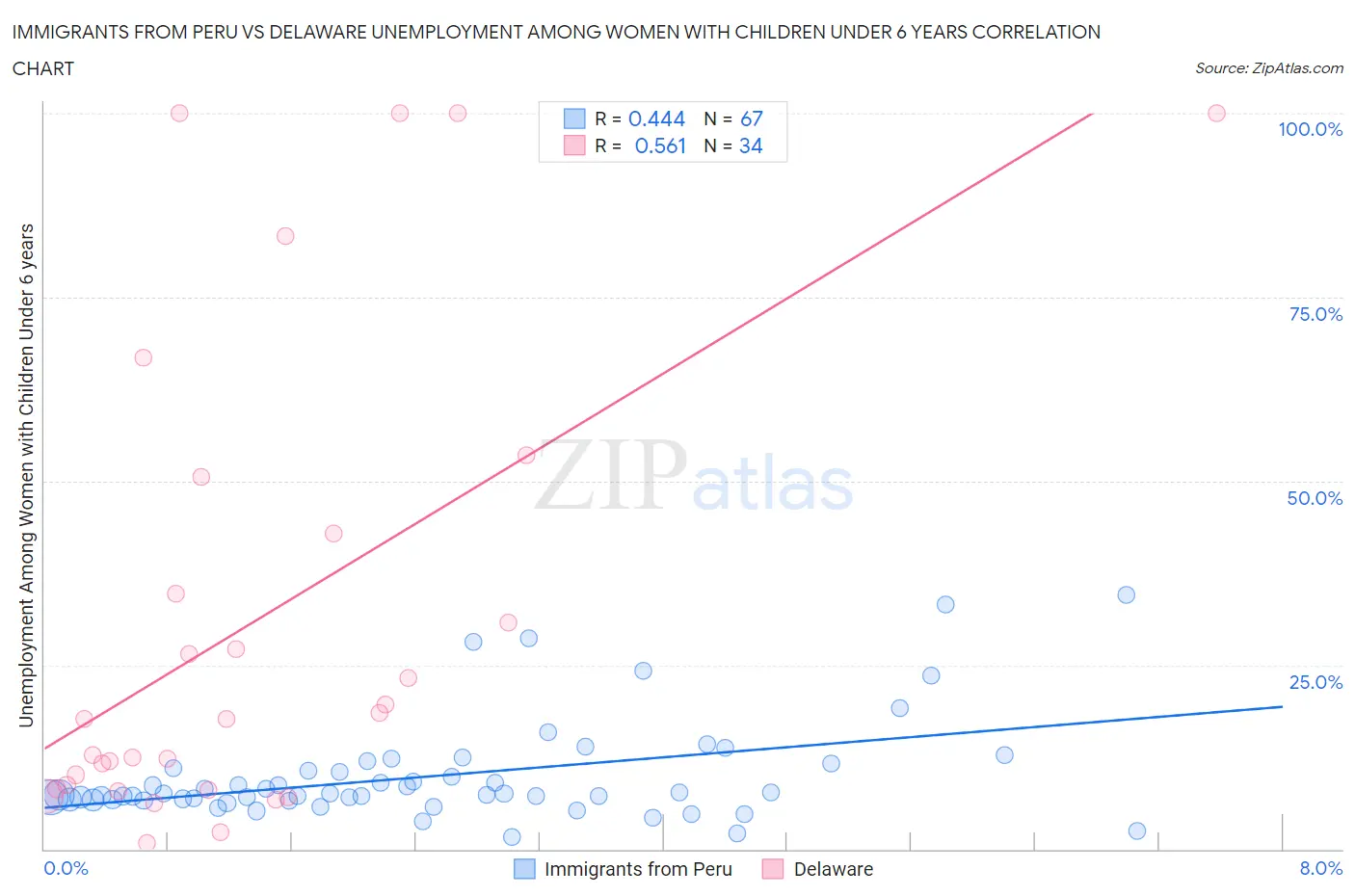 Immigrants from Peru vs Delaware Unemployment Among Women with Children Under 6 years