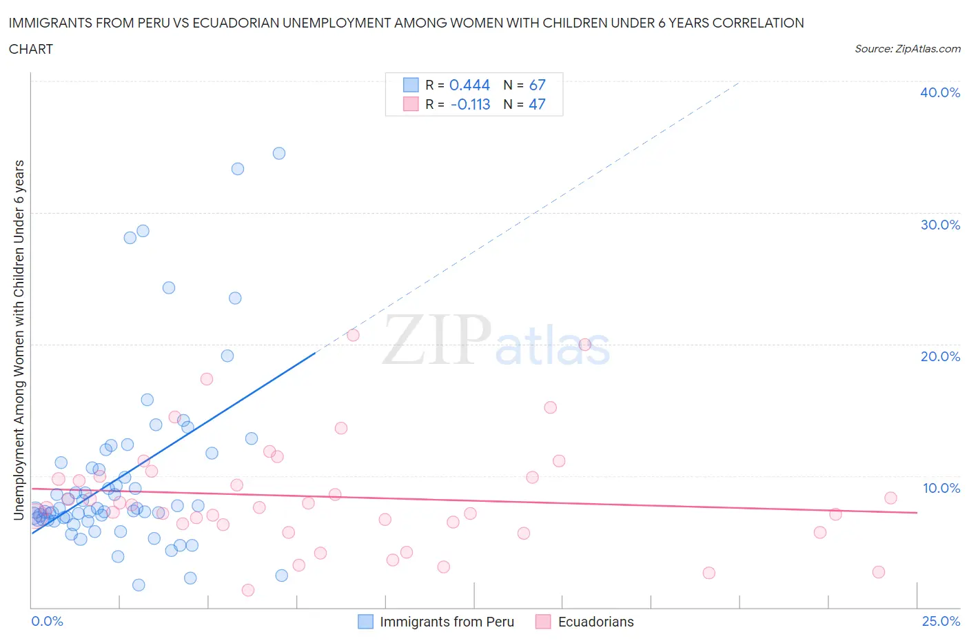 Immigrants from Peru vs Ecuadorian Unemployment Among Women with Children Under 6 years