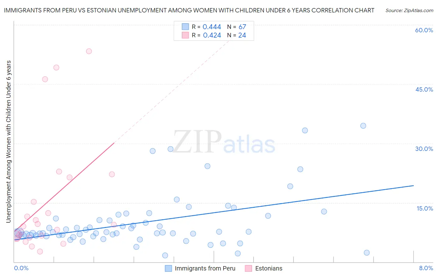 Immigrants from Peru vs Estonian Unemployment Among Women with Children Under 6 years