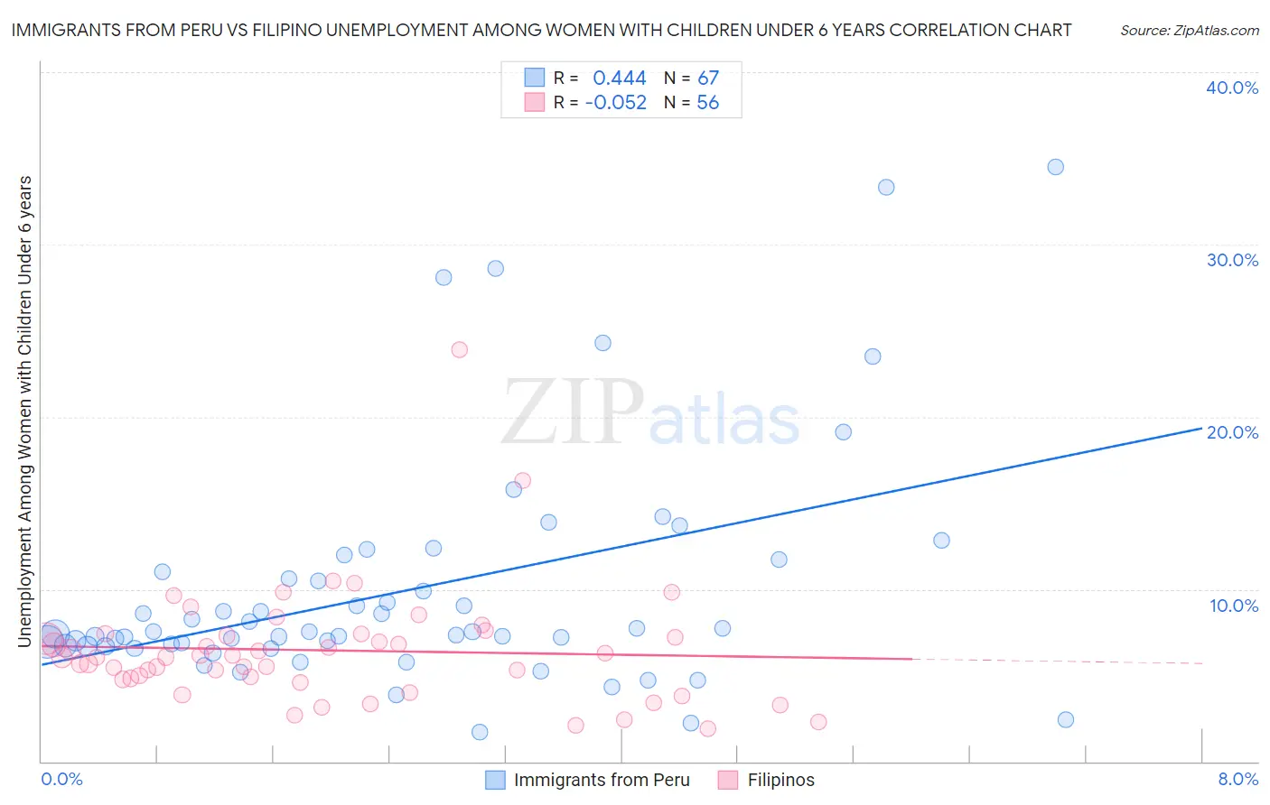 Immigrants from Peru vs Filipino Unemployment Among Women with Children Under 6 years